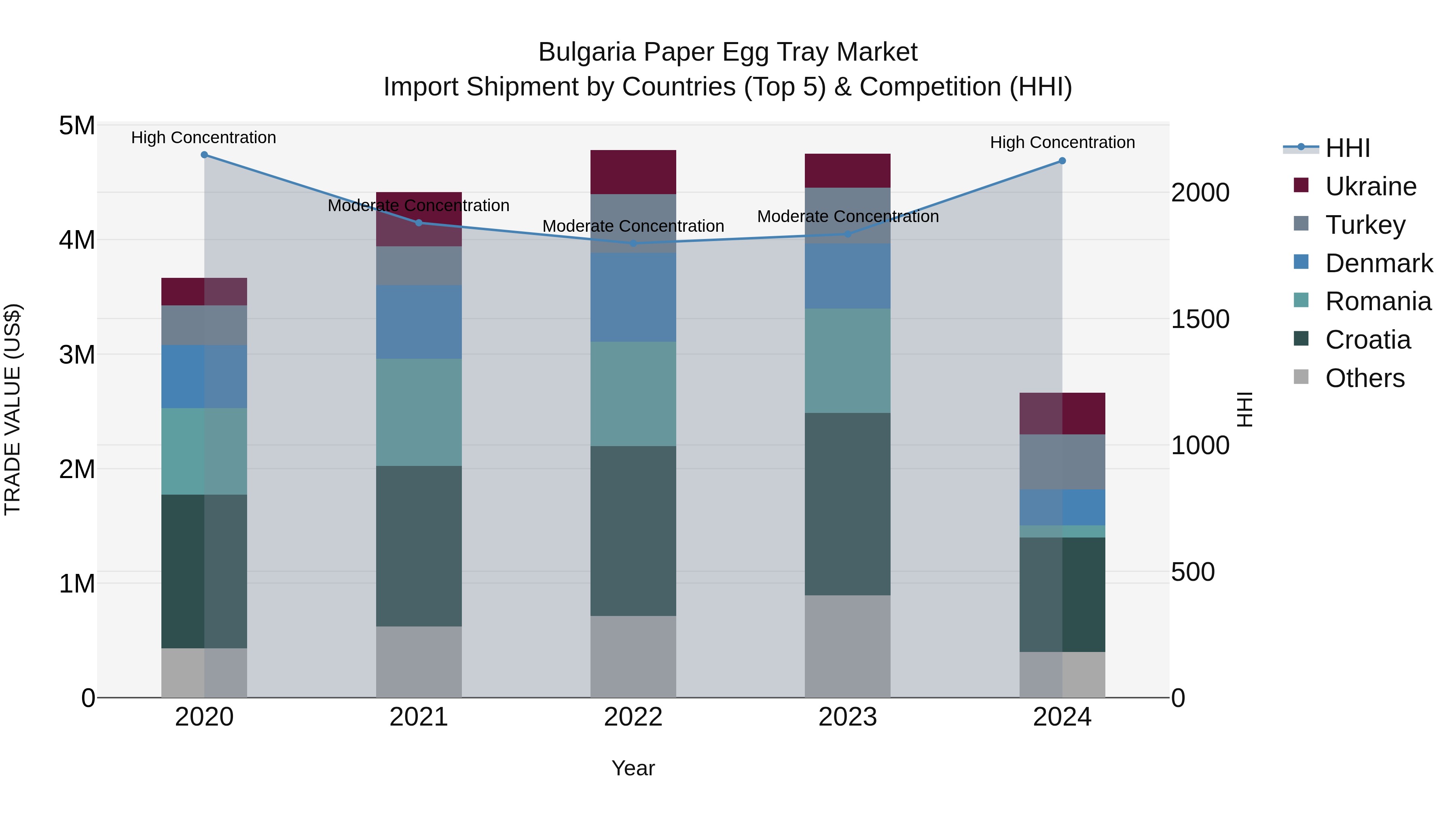 Bulgaria Paper Egg Tray Market Top 5 Importing Countries and Market Competition (HHI) Analysis