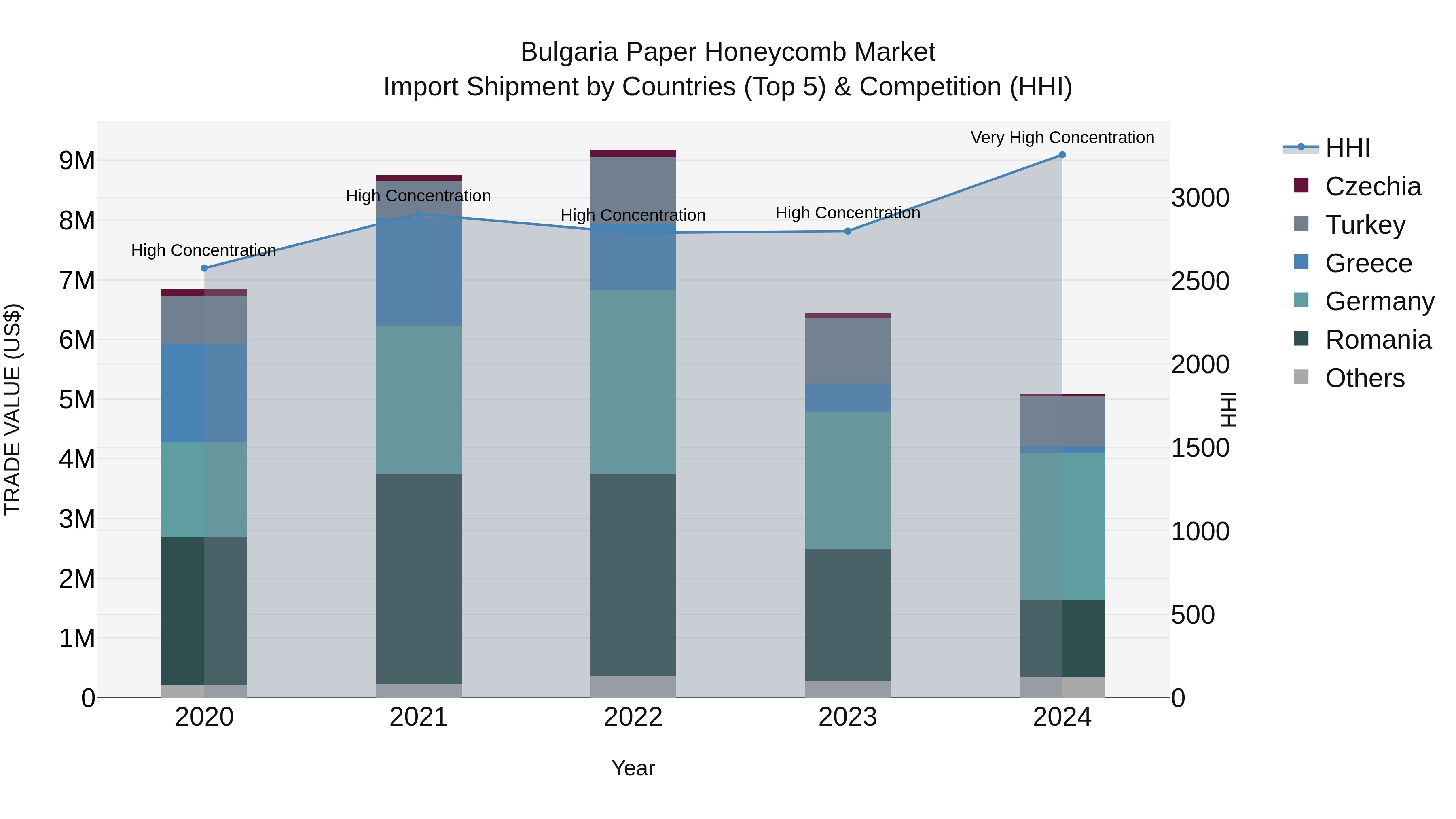 Bulgaria Paper Honeycomb Market Top 5 Importing Countries and Market Competition (HHI) Analysis
