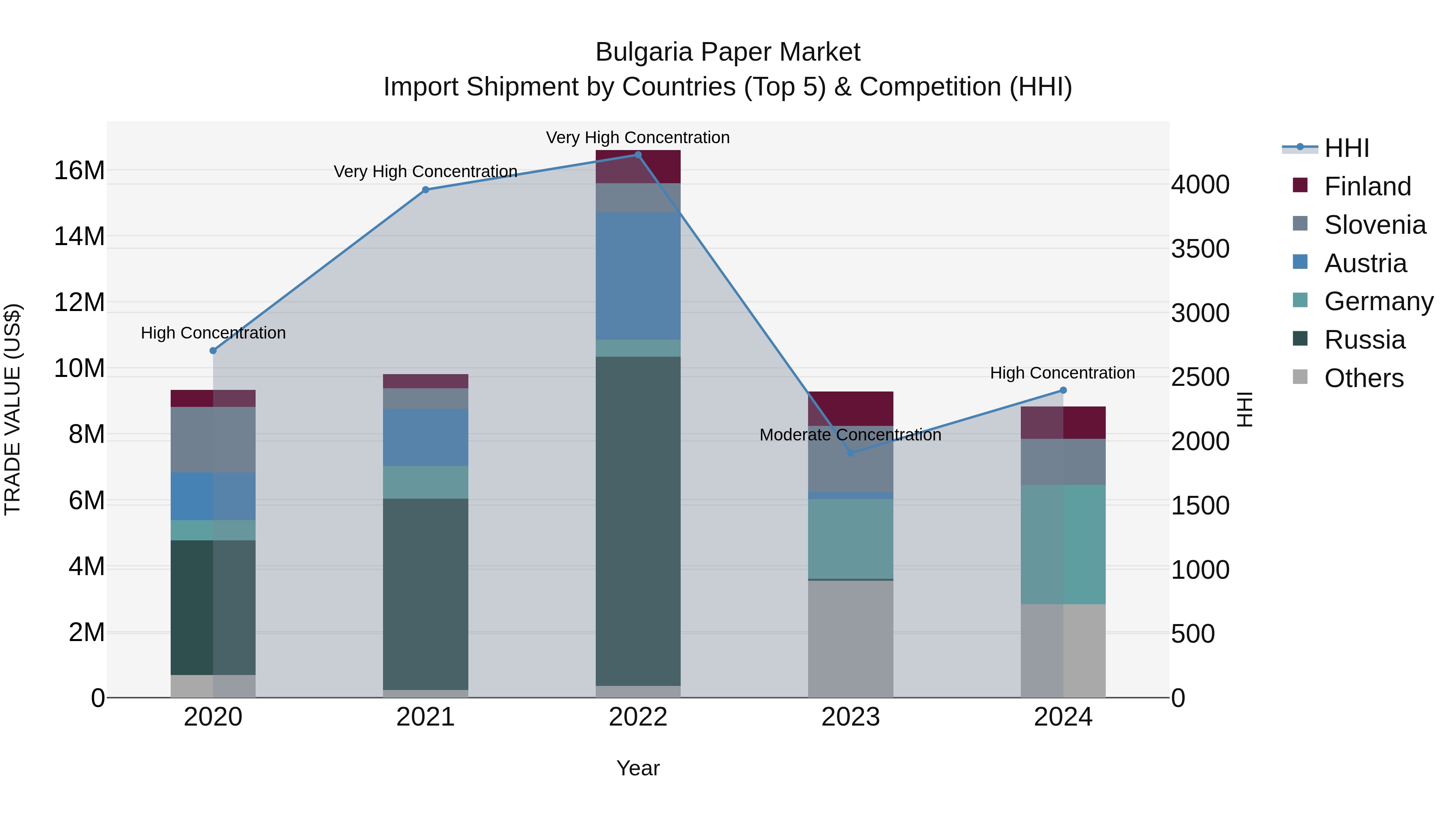 Bulgaria Paper Market Top 5 Importing Countries and Market Competition (HHI) Analysis