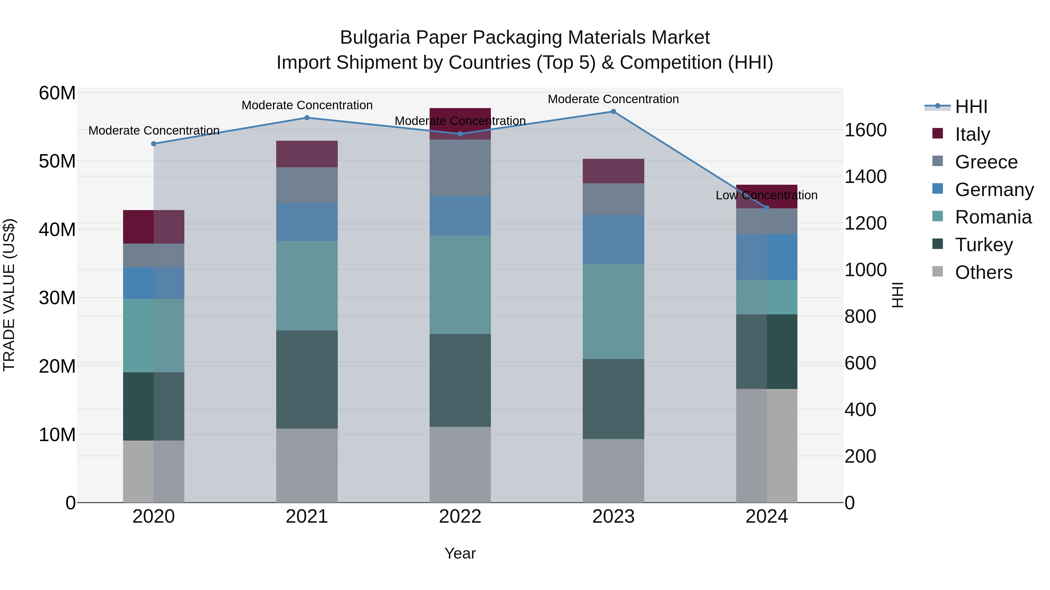Bulgaria Paper Packaging Materials Market Top 5 Importing Countries and Market Competition (HHI) Analysis