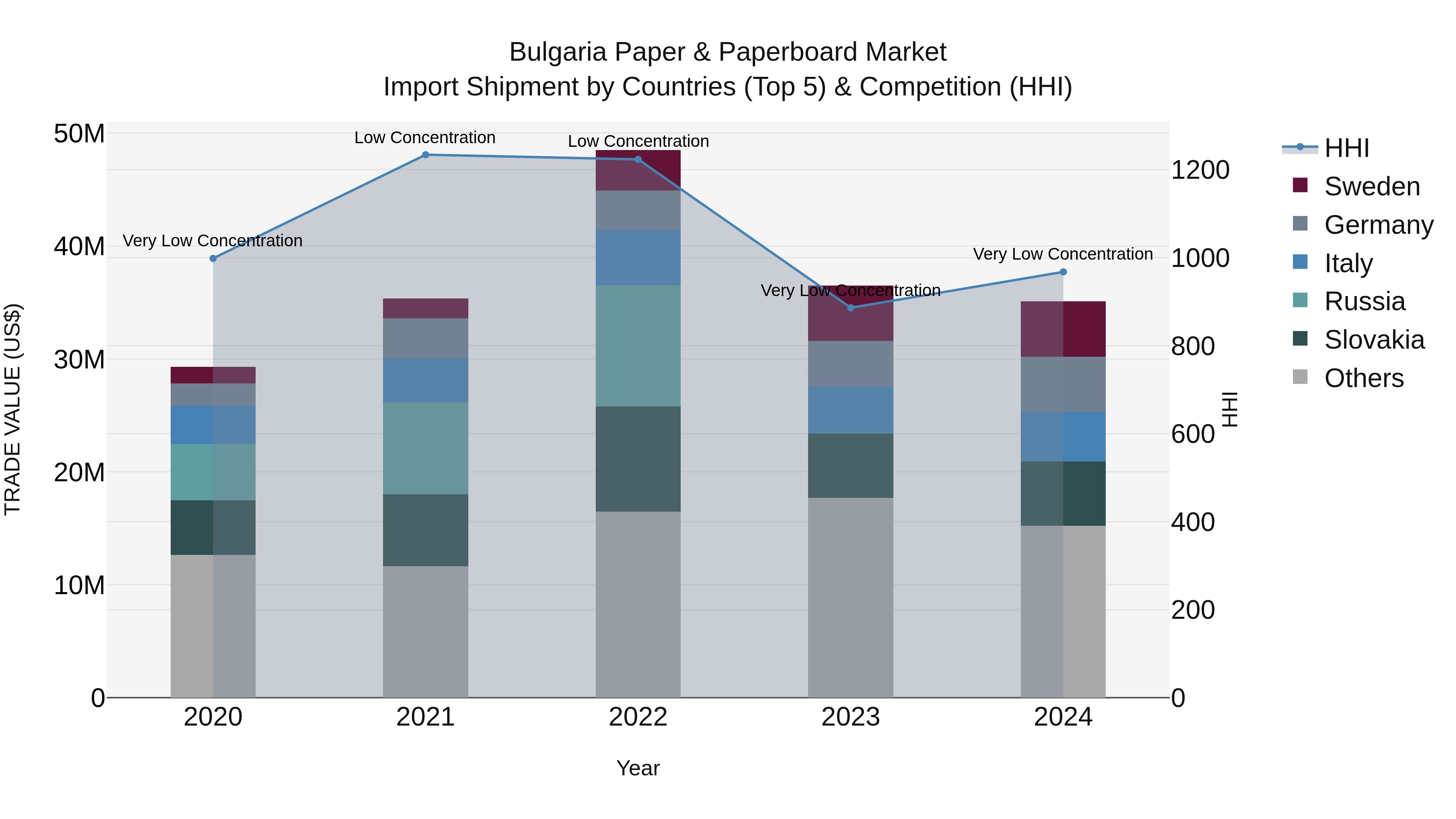 Bulgaria Paper & Paperboard Market Top 5 Importing Countries and Market Competition (HHI) Analysis