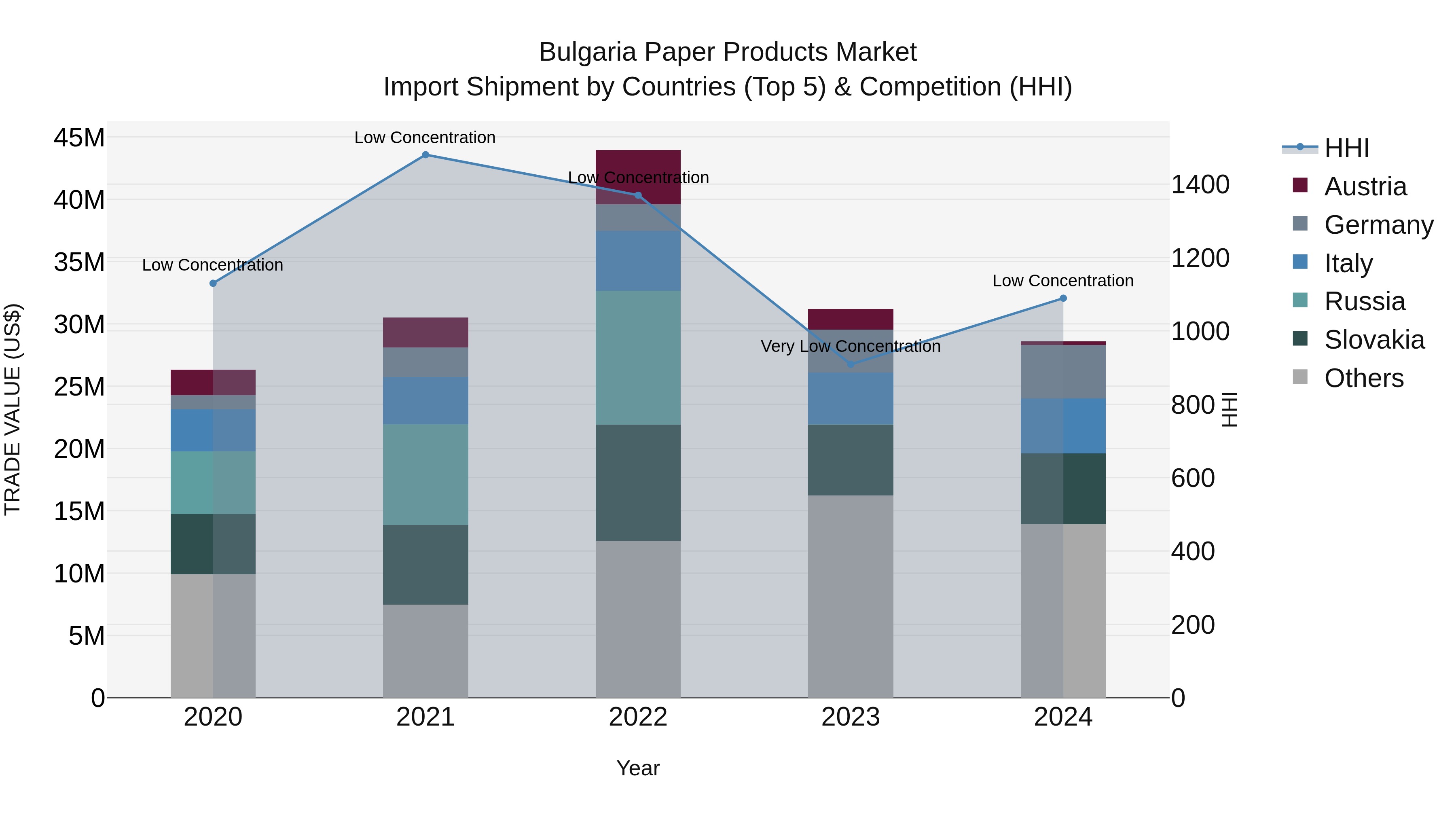 Bulgaria Paper Products Market Top 5 Importing Countries and Market Competition (HHI) Analysis