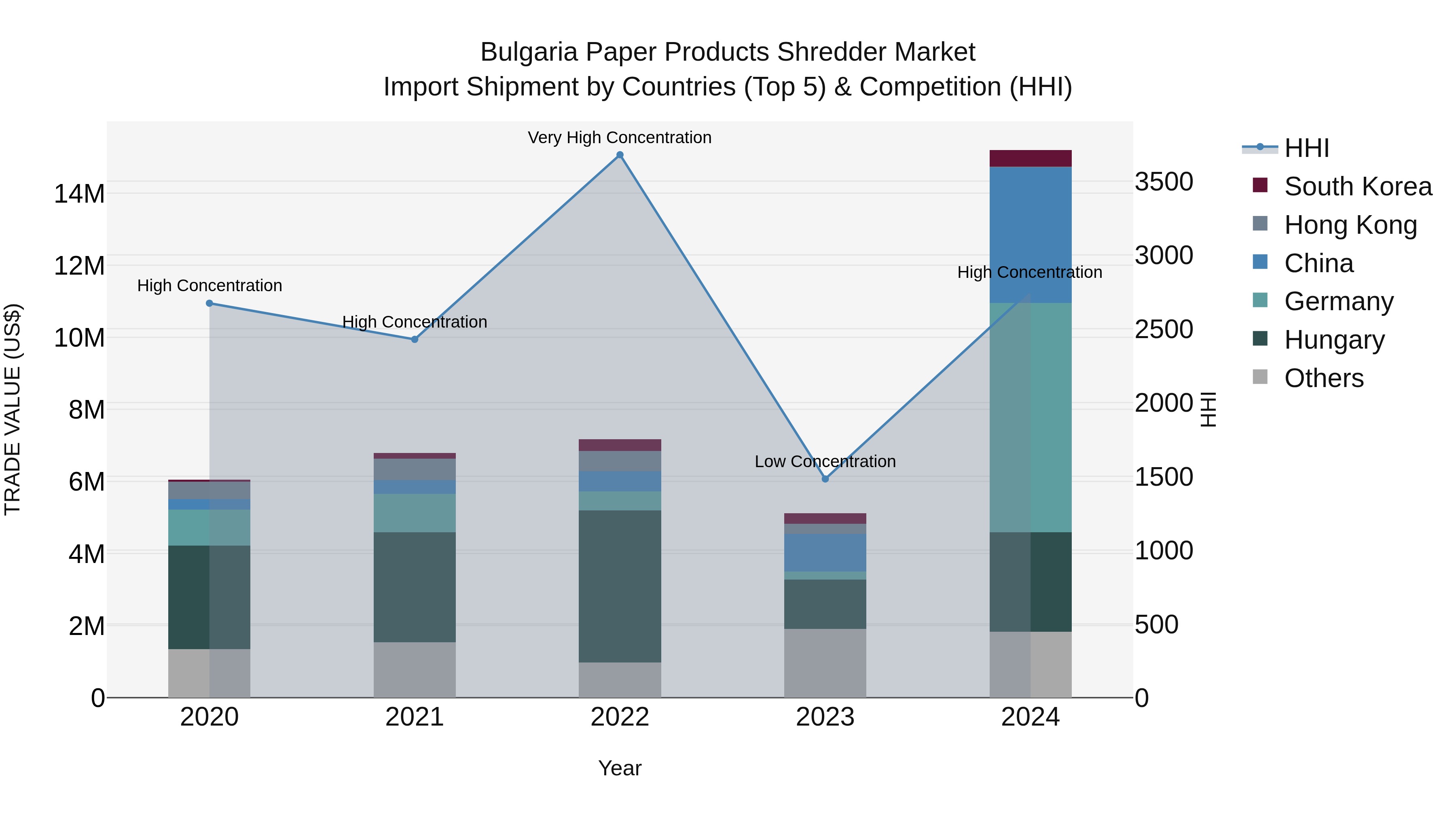 Bulgaria Paper Products Shredder Market Top 5 Importing Countries and Market Competition (HHI) Analysis