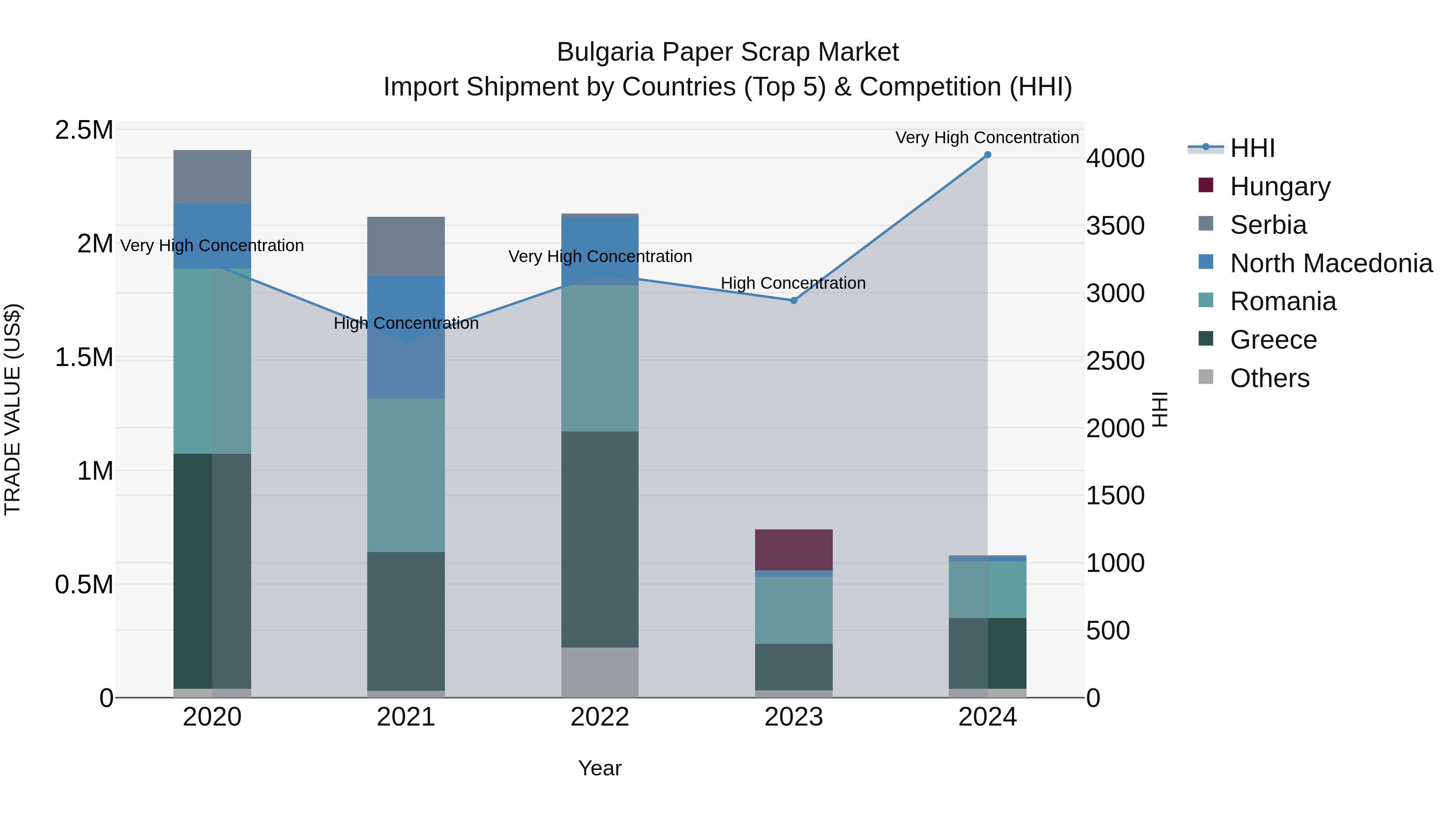 Bulgaria Paper Scrap Market Top 5 Importing Countries and Market Competition (HHI) Analysis