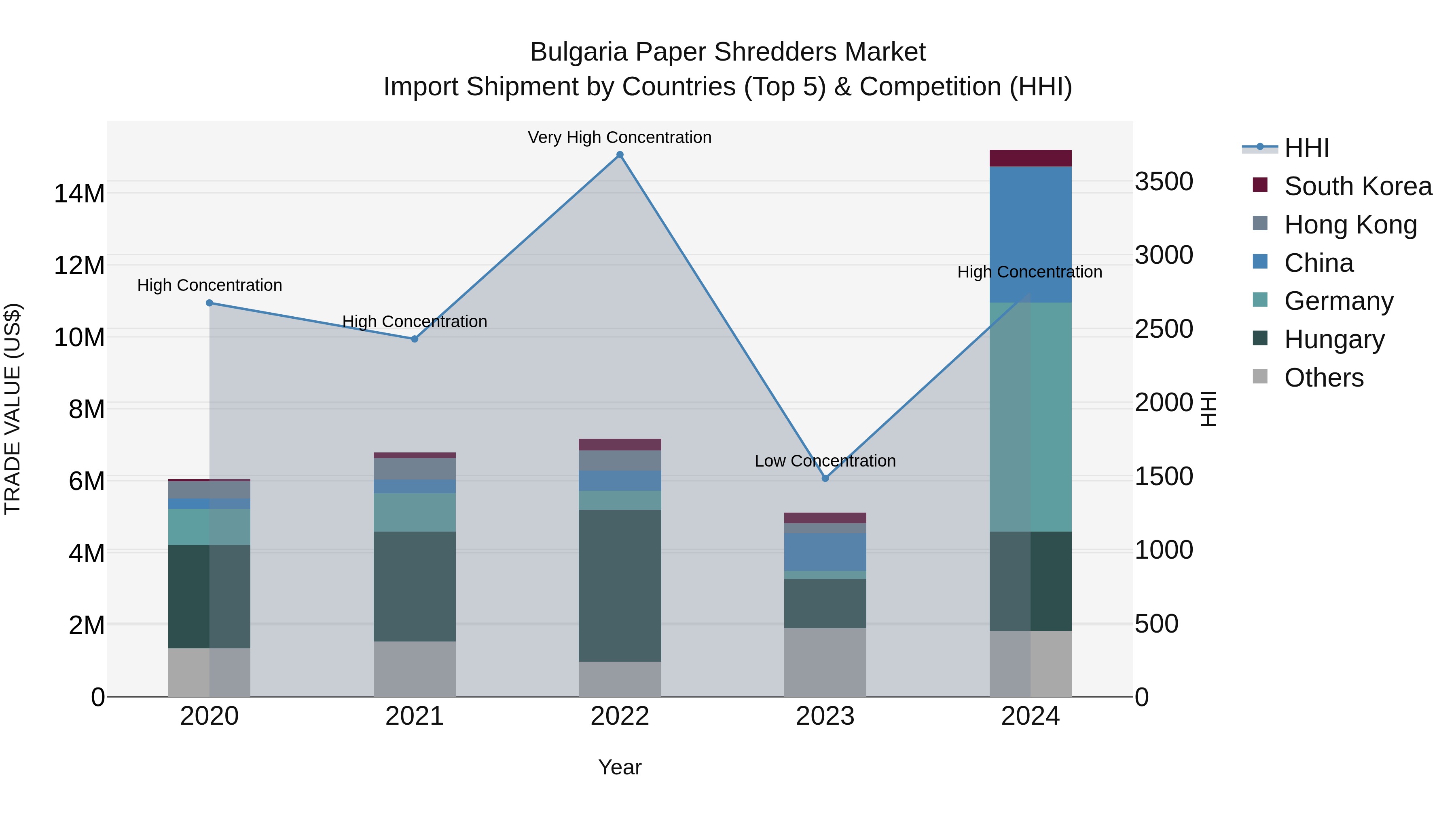 Bulgaria Paper Shredders Market Top 5 Importing Countries and Market Competition (HHI) Analysis