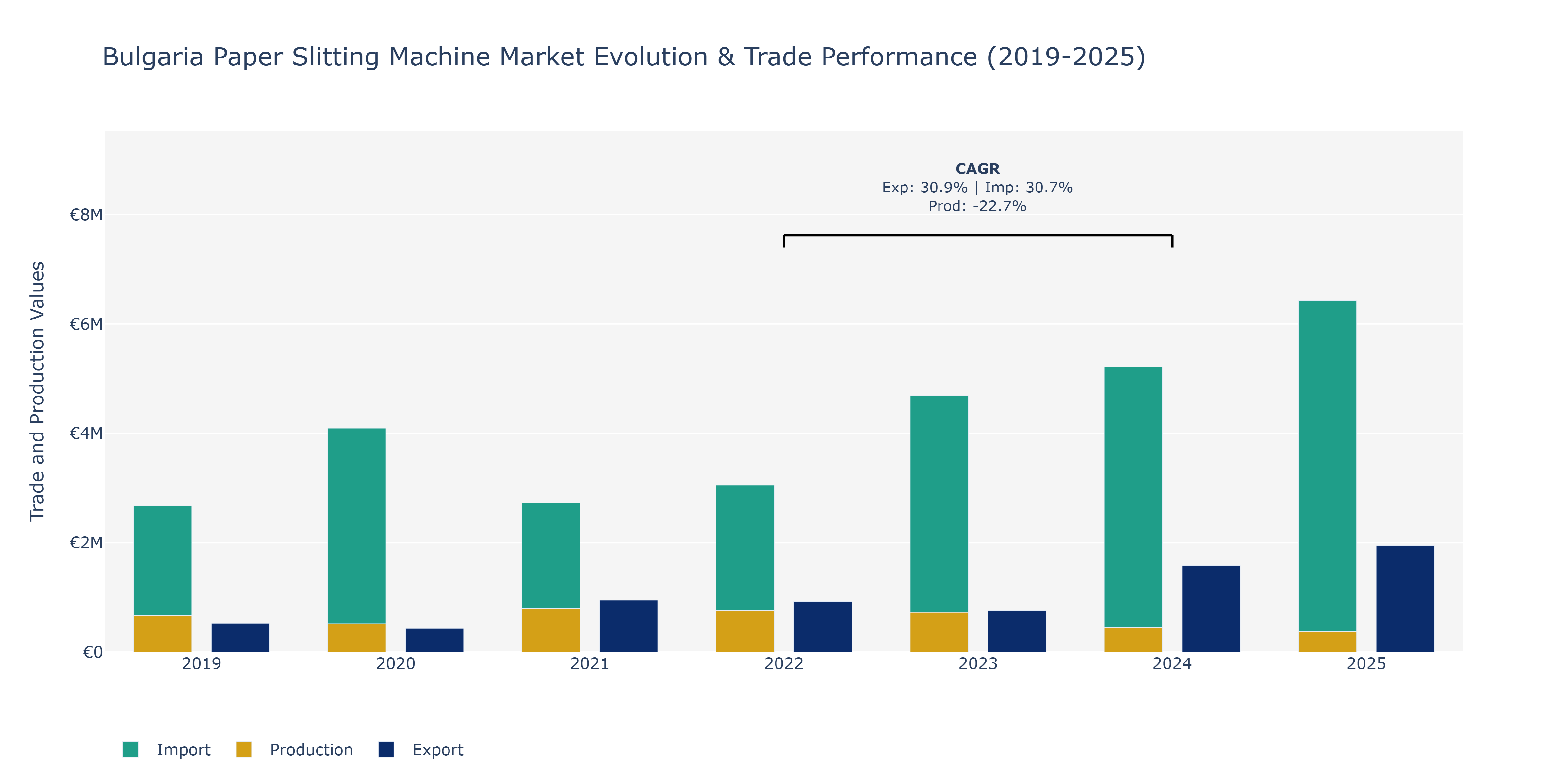 Bulgaria Paper Slitting Machine Market: Production & Trade Performance (2019-2025)
