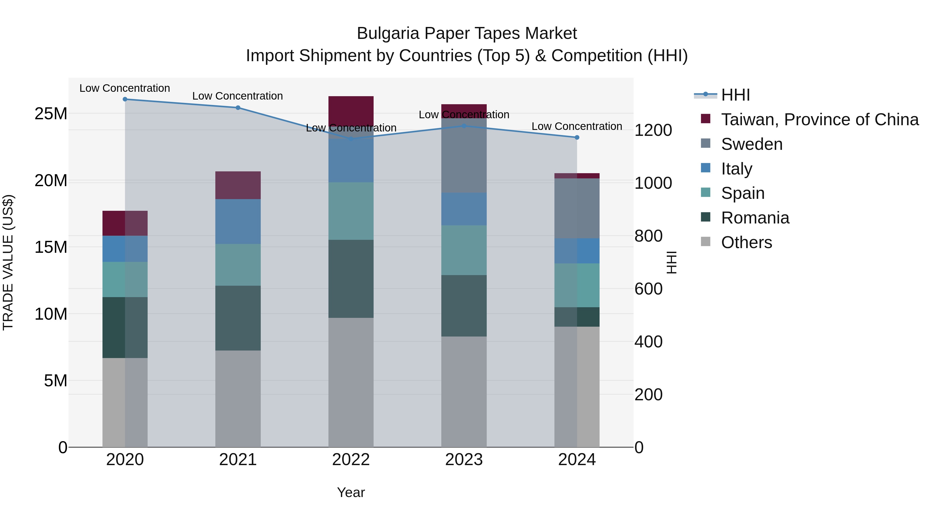 Bulgaria Paper Tapes Market Top 5 Importing Countries and Market Competition (HHI) Analysis