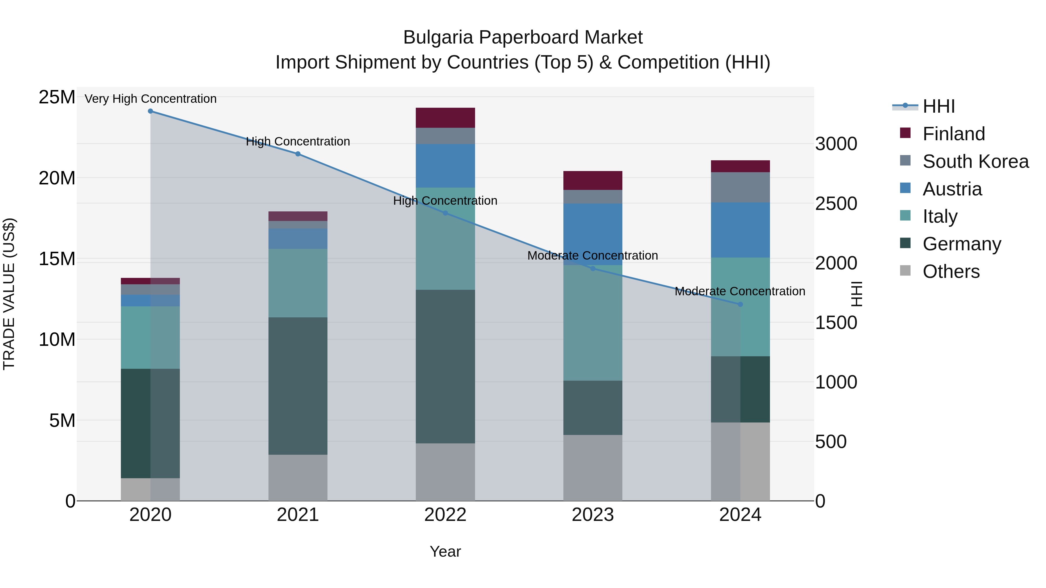 Bulgaria Paperboard Market Top 5 Importing Countries and Market Competition (HHI) Analysis