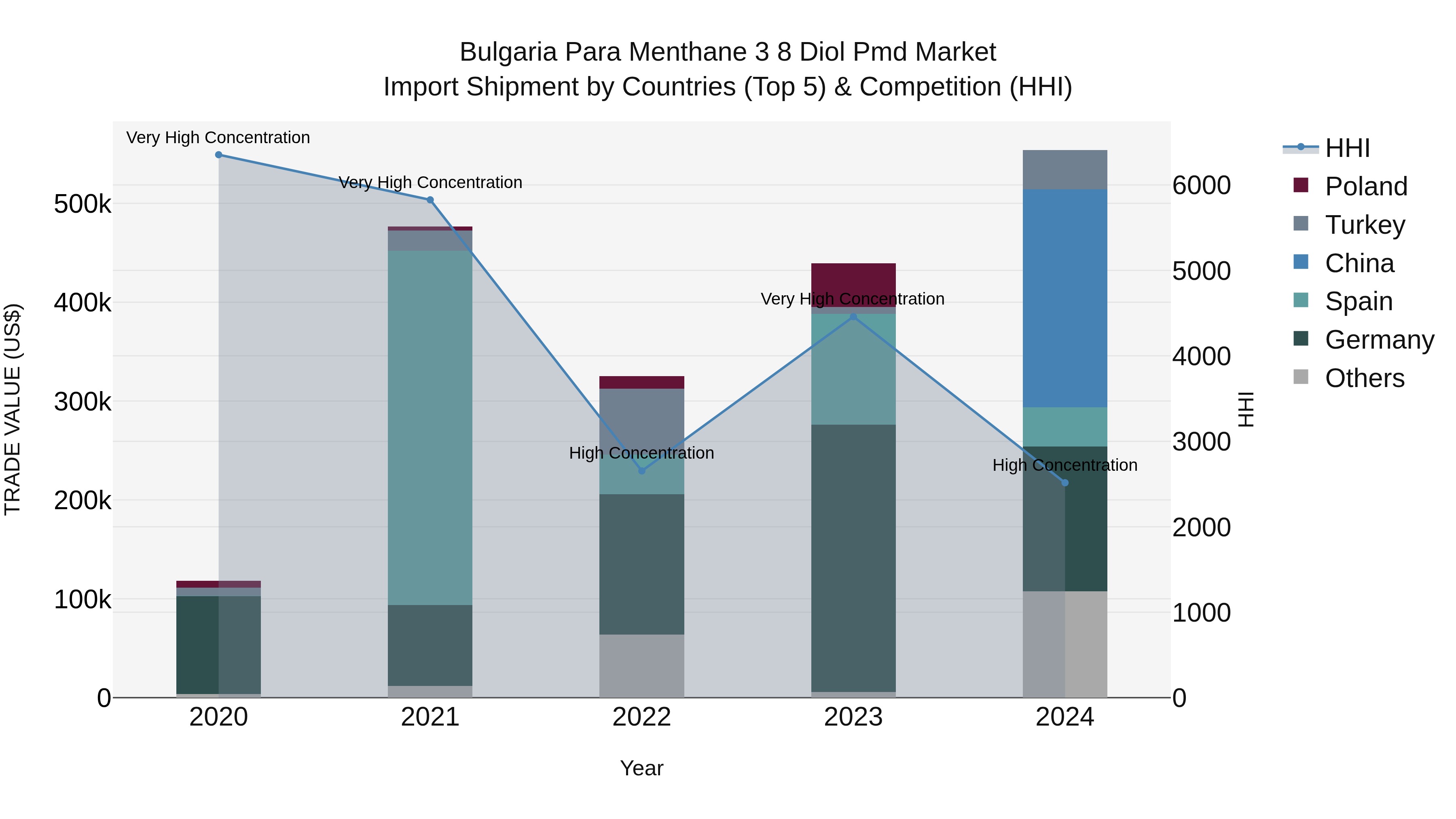 Bulgaria Para Menthane 3 8 Diol Pmd Market Top 5 Importing Countries and Market Competition (HHI) Analysis