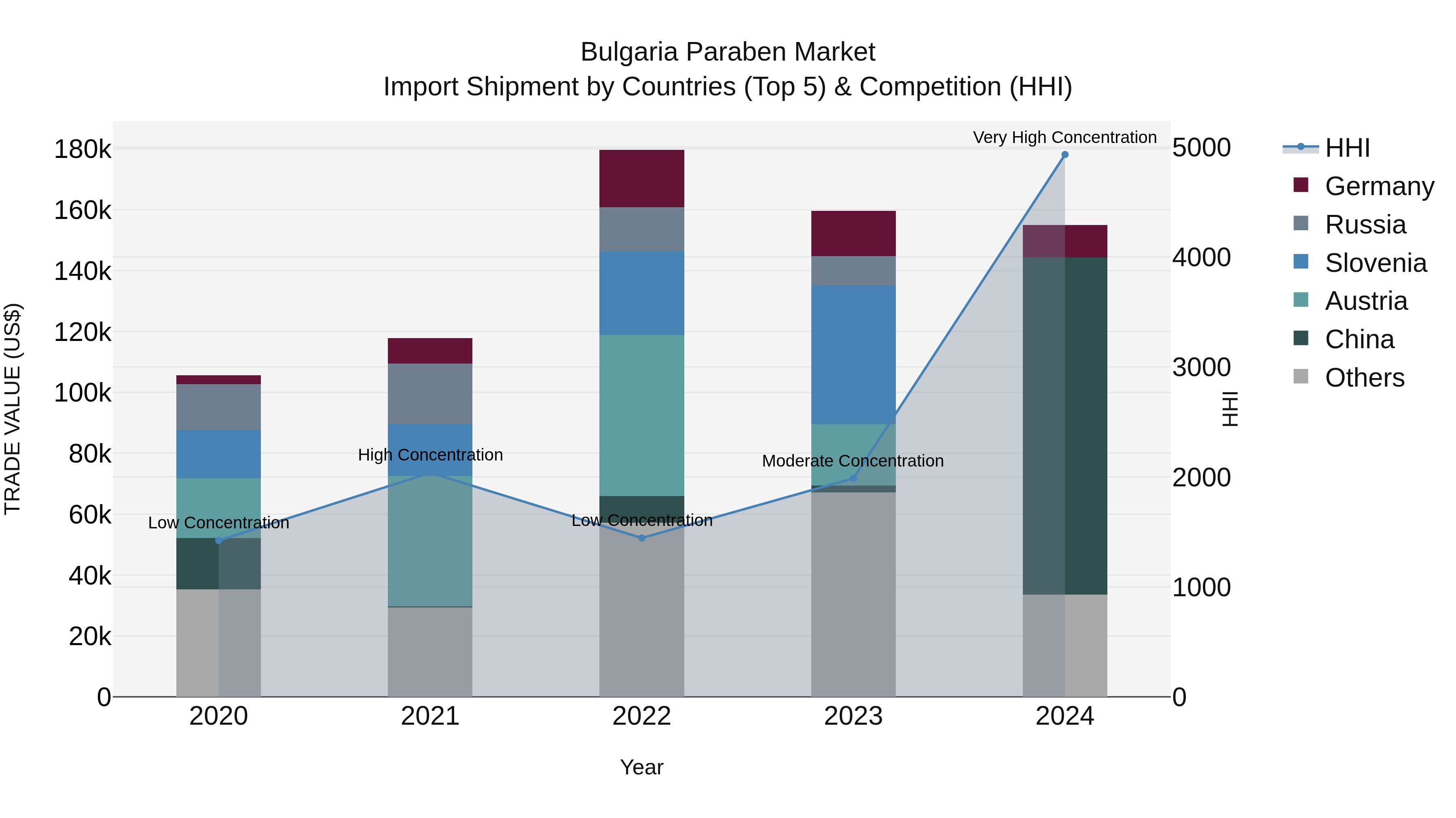 Bulgaria Paraben Market Top 5 Importing Countries and Market Competition (HHI) Analysis