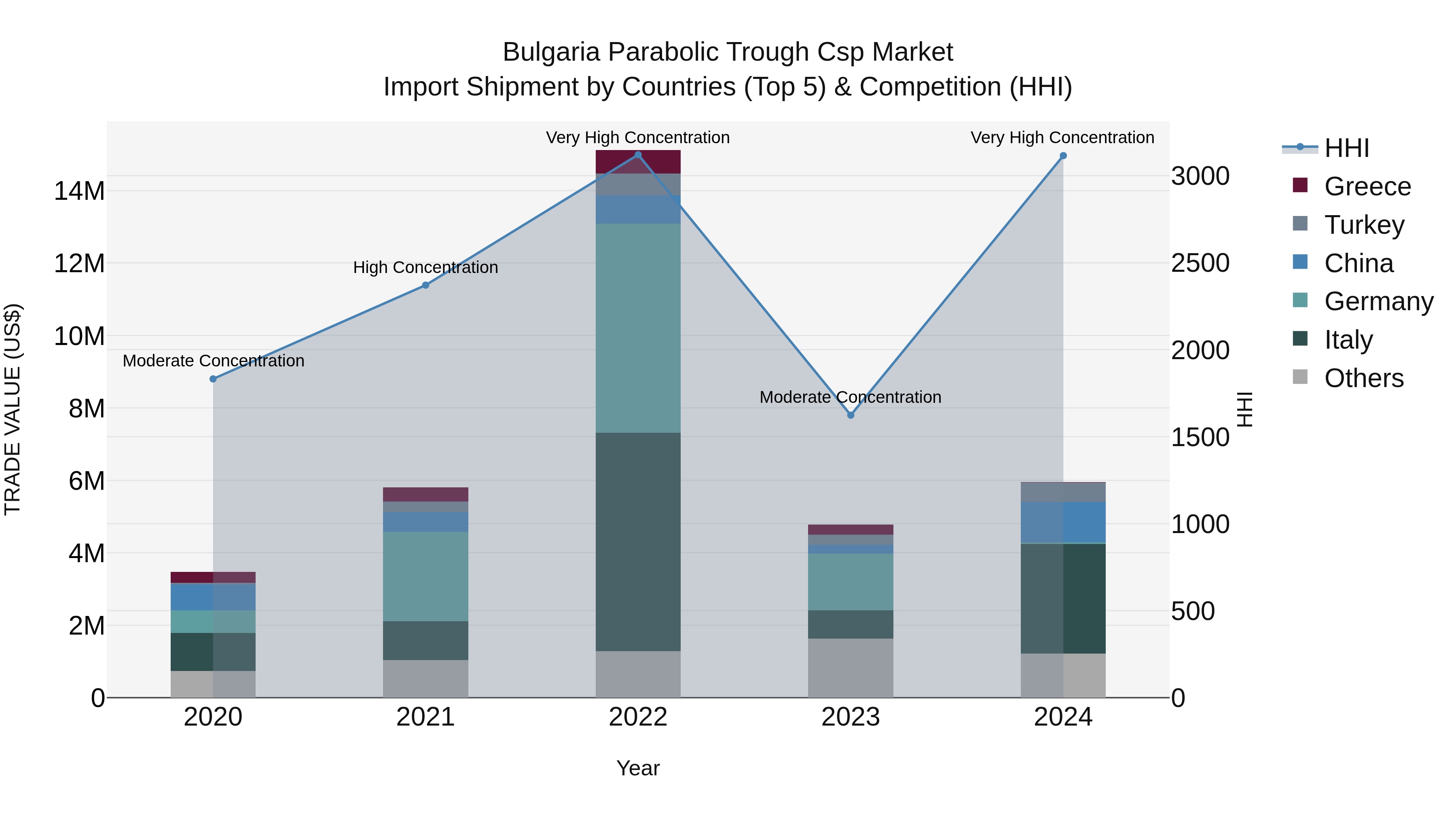 Bulgaria Parabolic Trough Csp Market Top 5 Importing Countries and Market Competition (HHI) Analysis