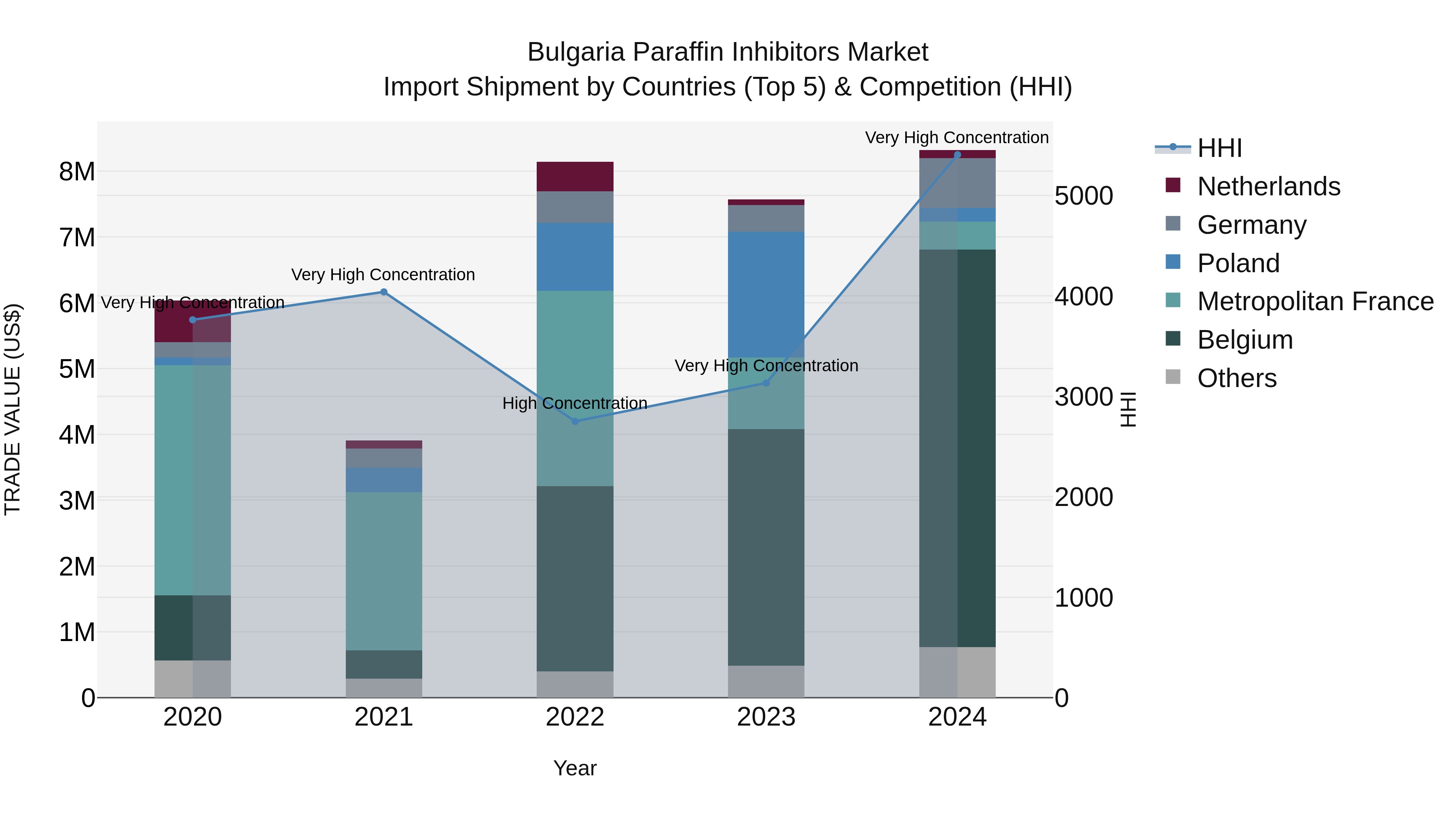 Bulgaria Paraffin Inhibitors Market Top 5 Importing Countries and Market Competition (HHI) Analysis