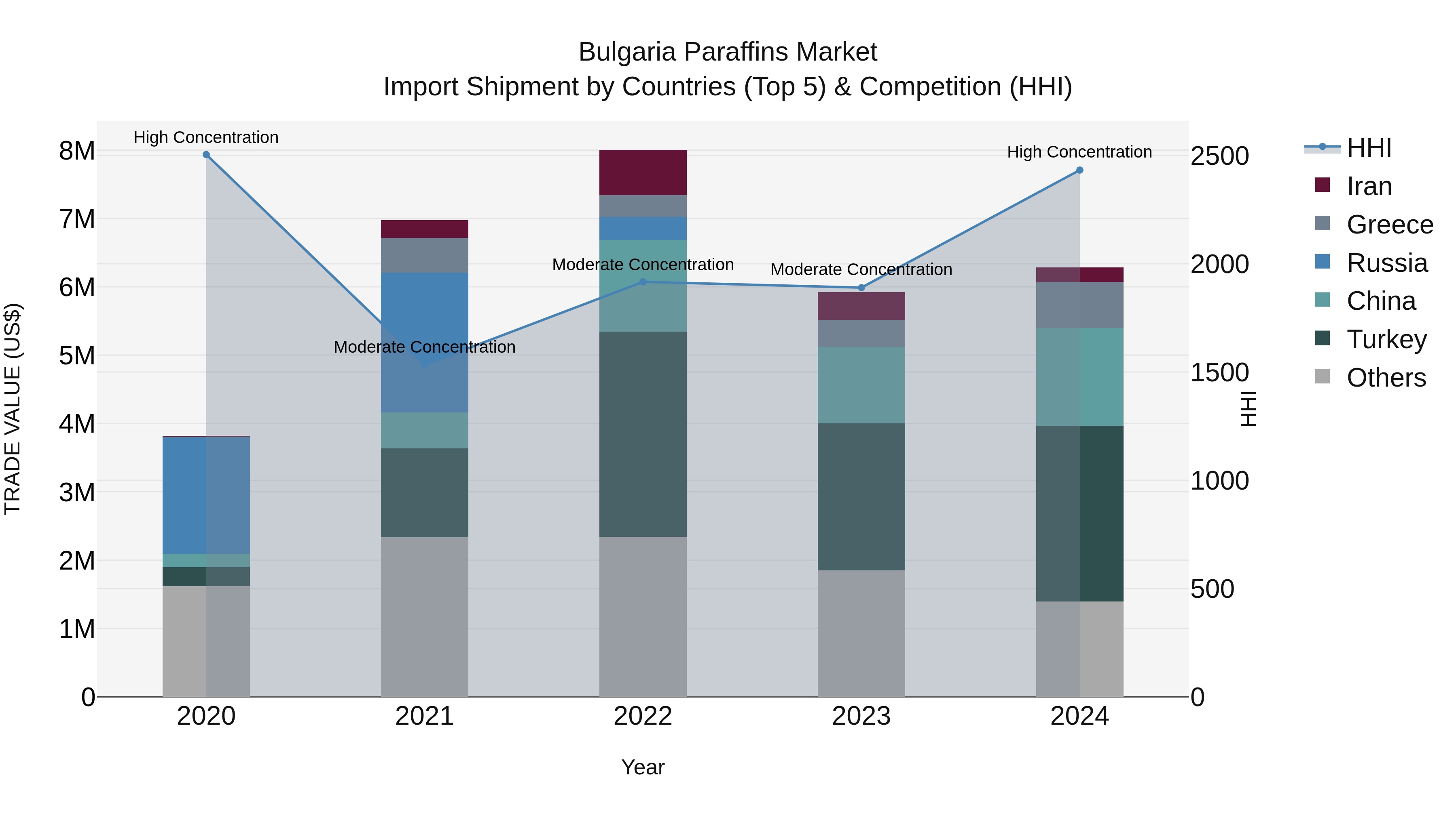 Bulgaria Paraffins Market Top 5 Importing Countries and Market Competition (HHI) Analysis