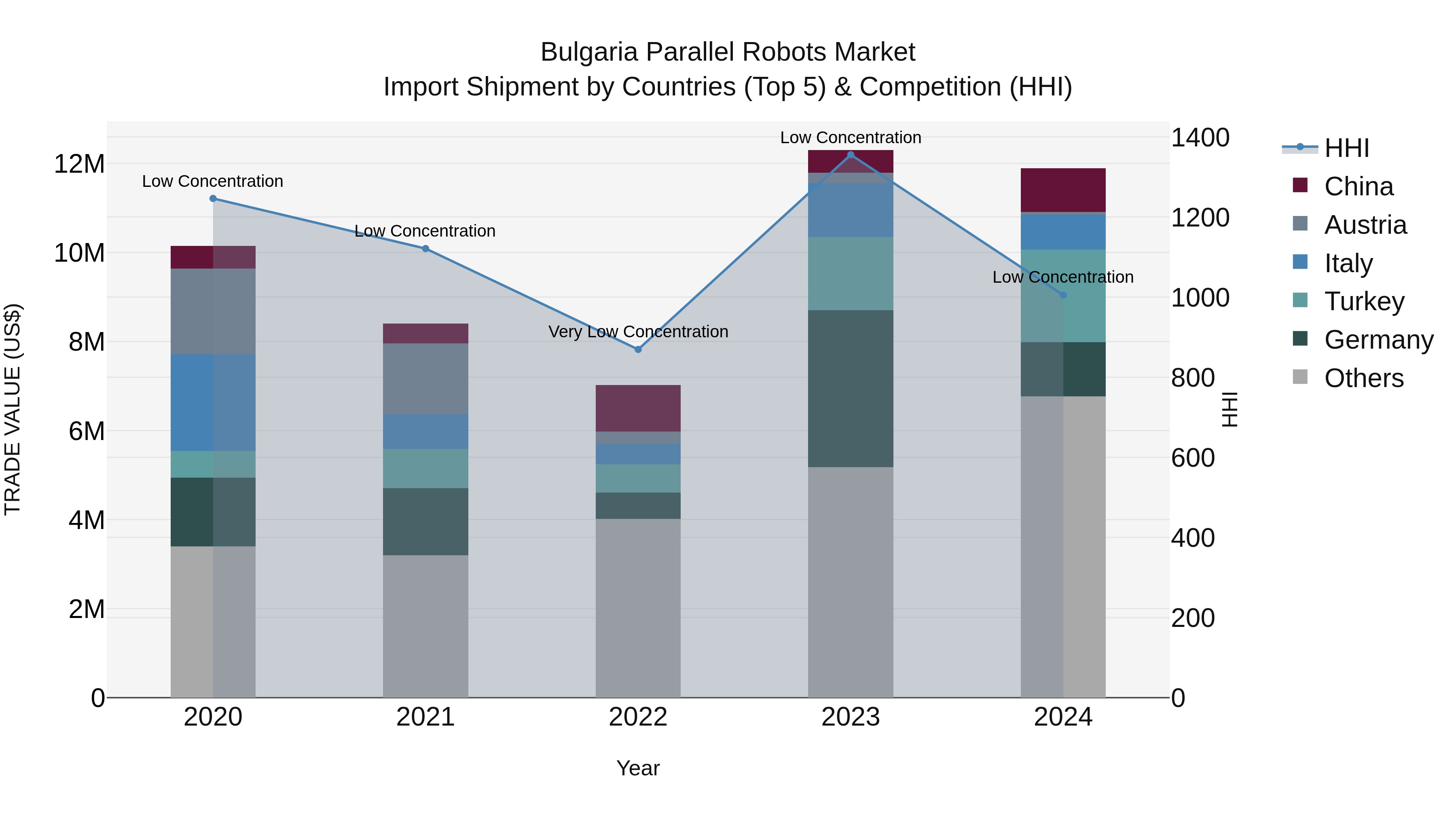 Bulgaria Parallel Robots Market Top 5 Importing Countries and Market Competition (HHI) Analysis
