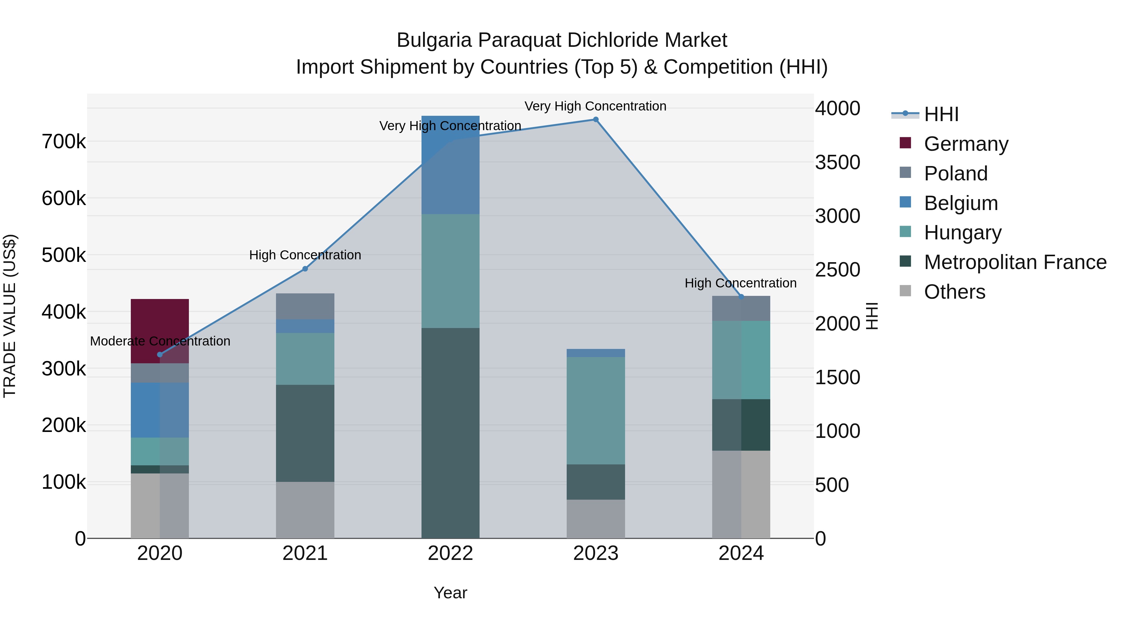 Bulgaria Paraquat Dichloride Market Top 5 Importing Countries and Market Competition (HHI) Analysis