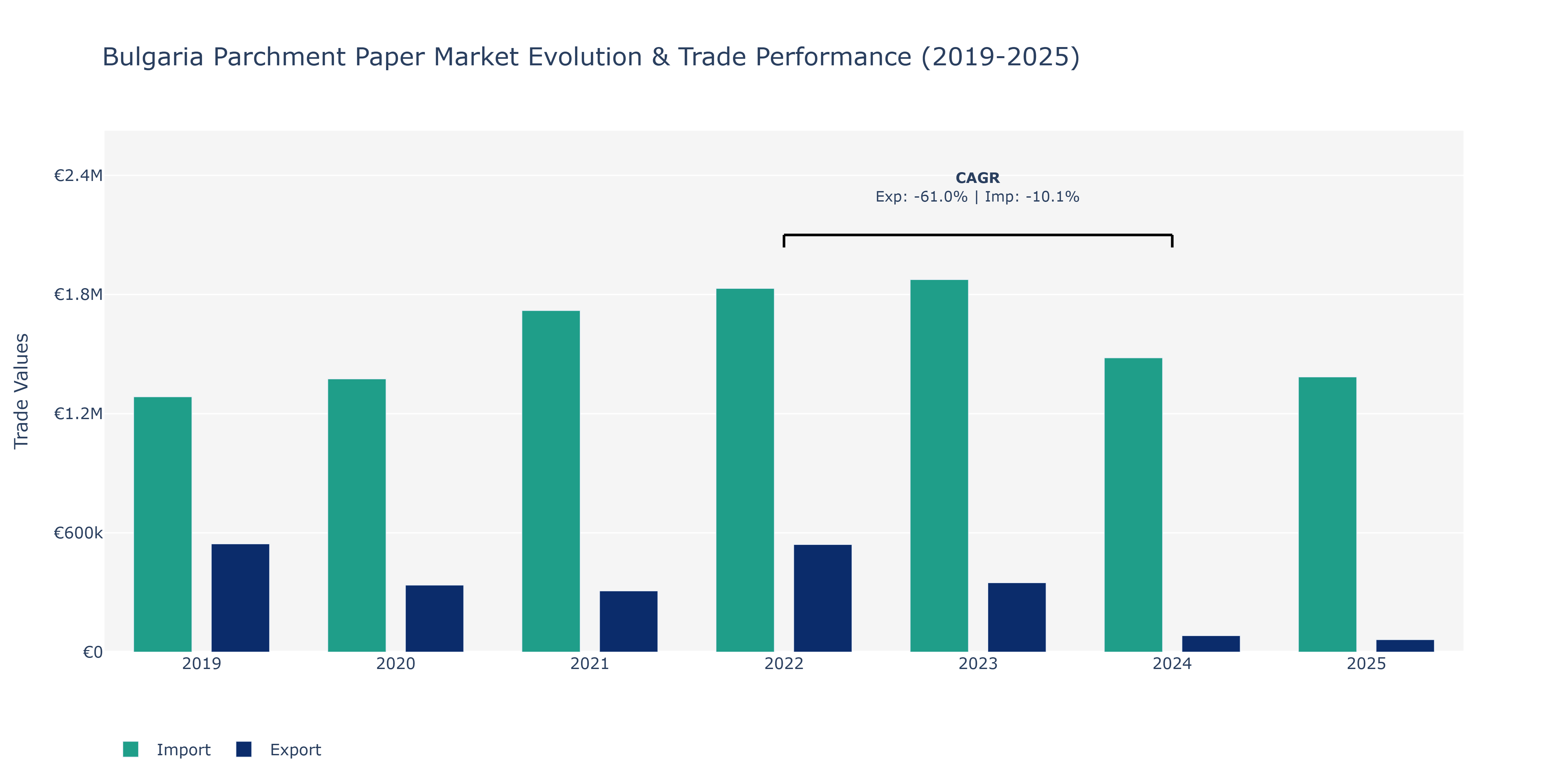 Bulgaria Parchment Paper Market: Production & Trade Performance (2019-2025)