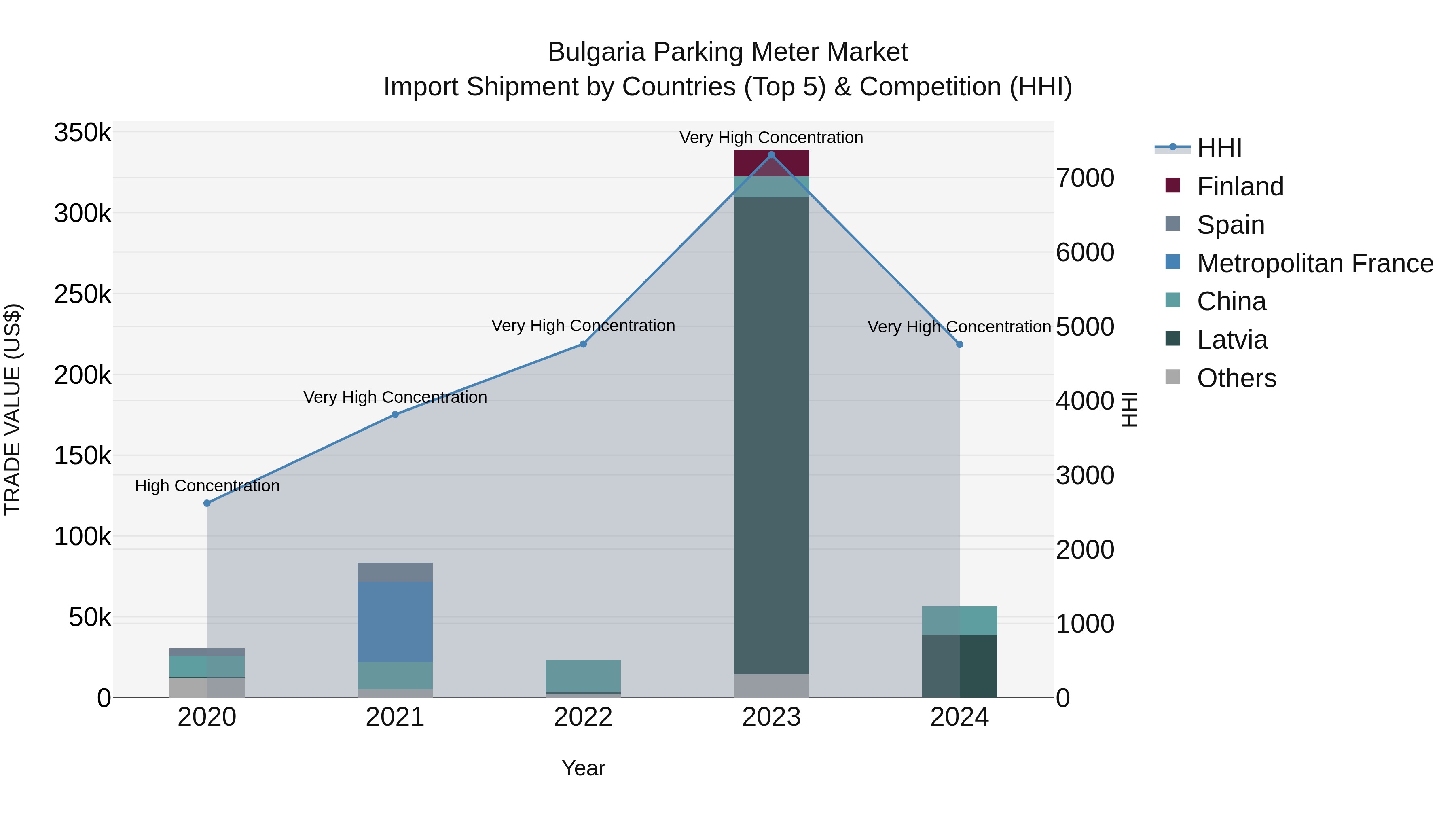 Bulgaria Parking Meter Market Top 5 Importing Countries and Market Competition (HHI) Analysis