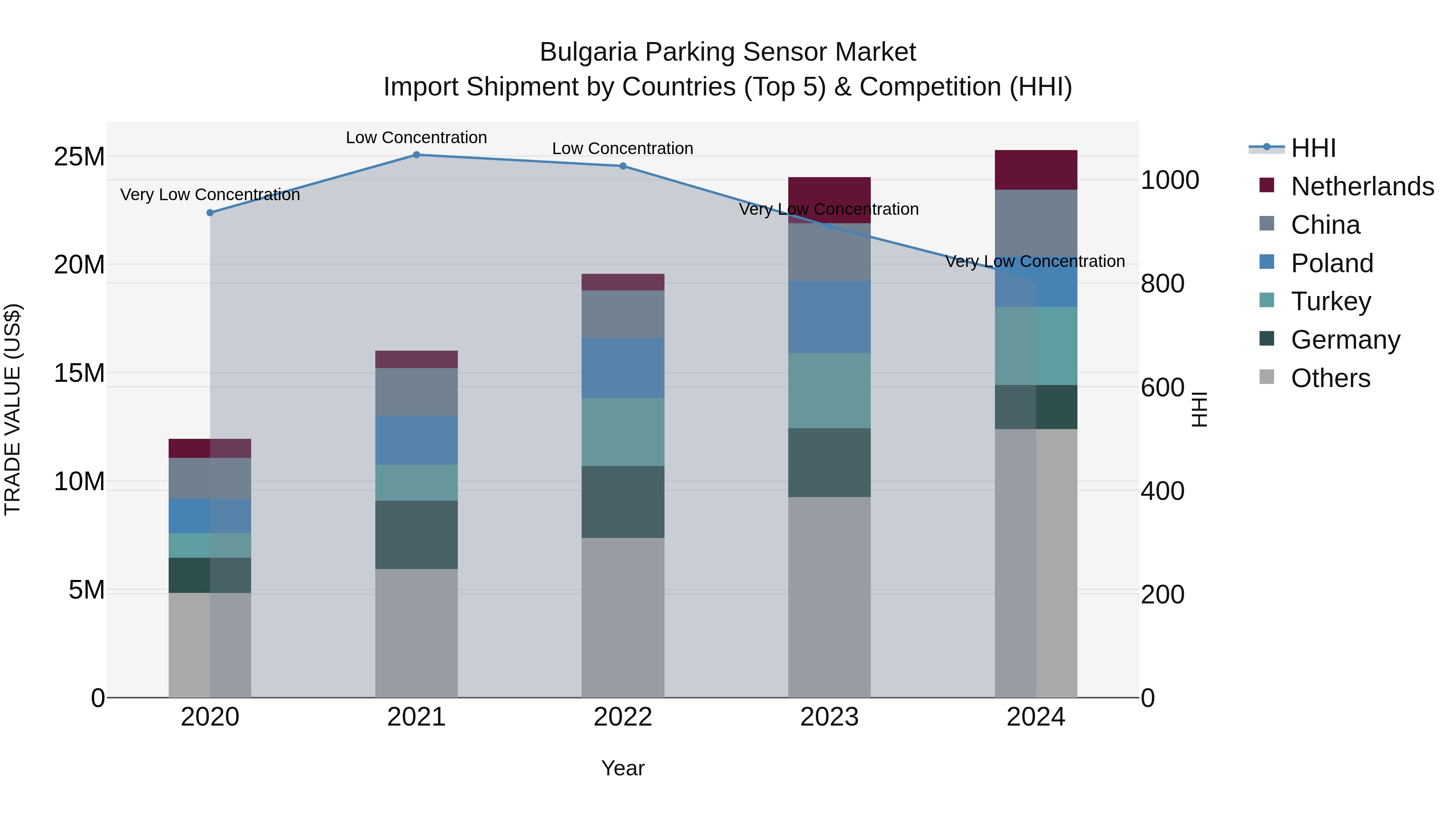 Bulgaria Parking Sensor Market Top 5 Importing Countries and Market Competition (HHI) Analysis