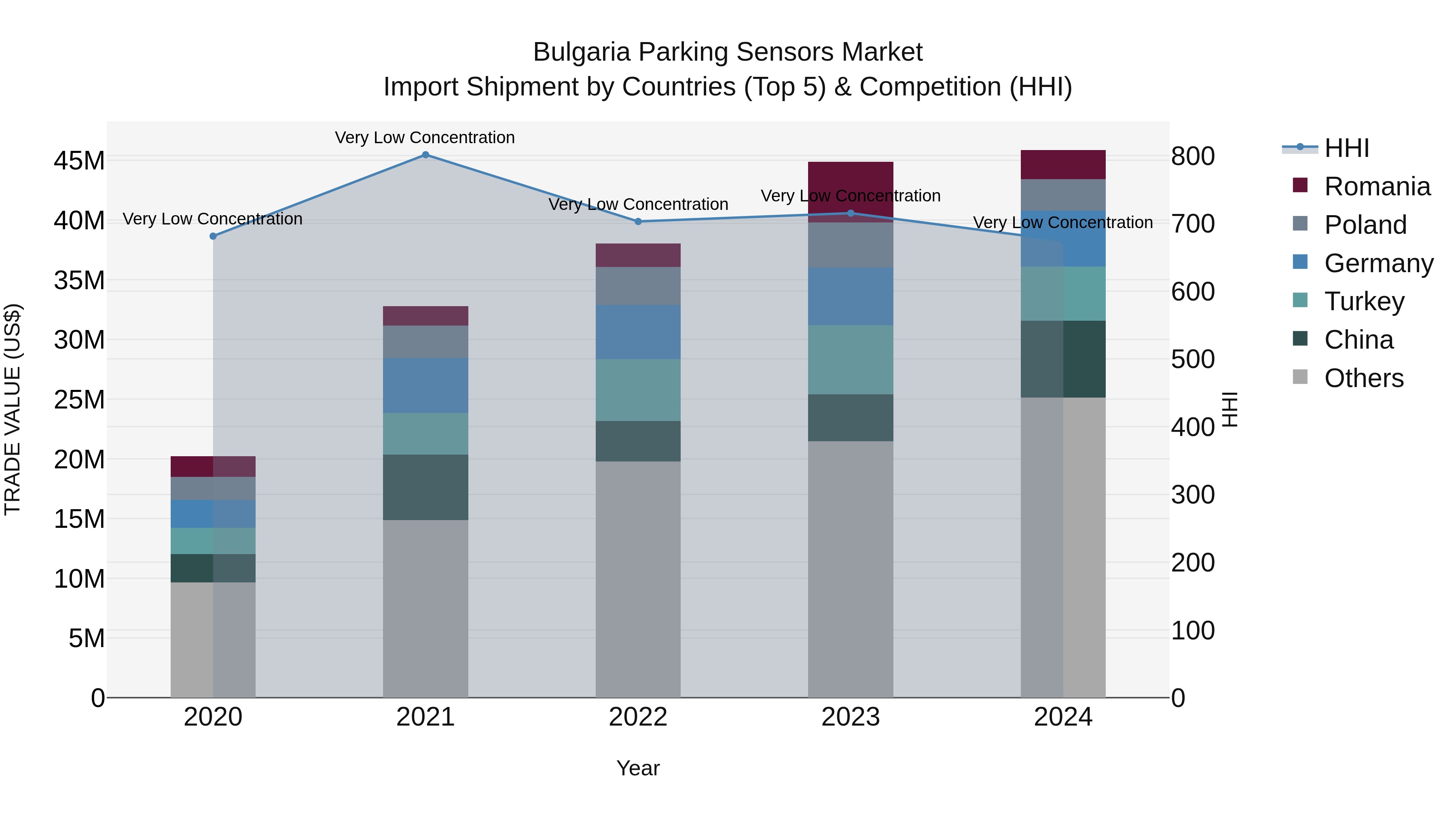 Bulgaria Parking Sensors Market Top 5 Importing Countries and Market Competition (HHI) Analysis