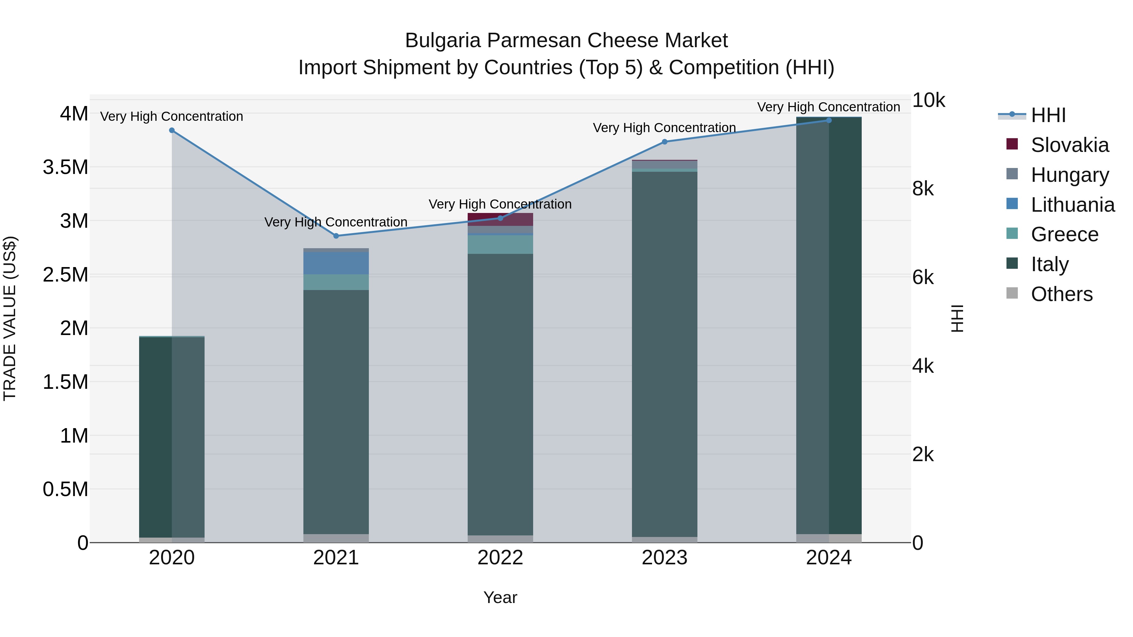 Bulgaria Parmesan Cheese Market Top 5 Importing Countries and Market Competition (HHI) Analysis