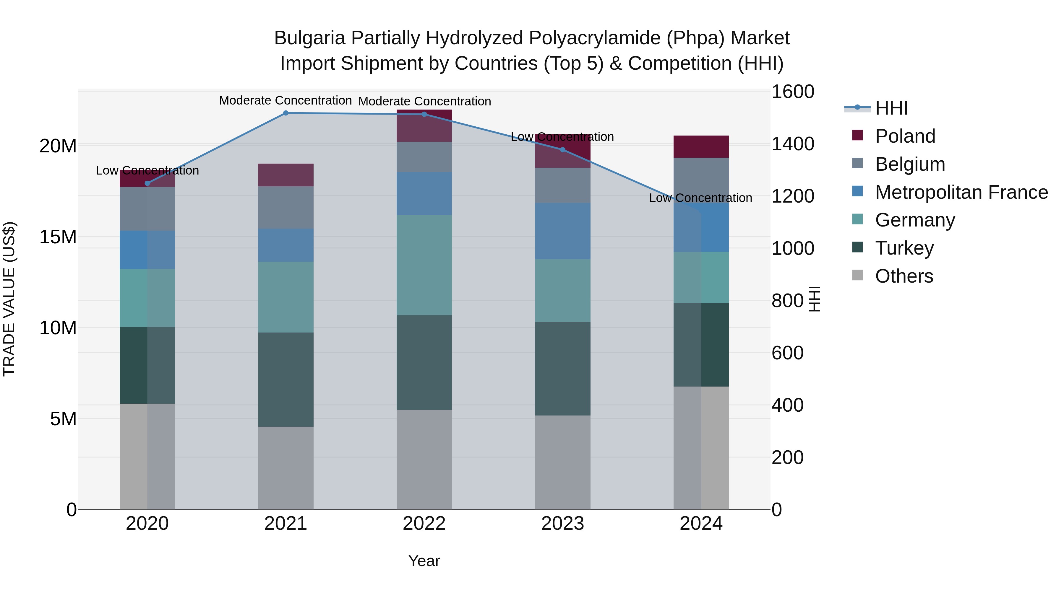Bulgaria Partially Hydrolyzed Polyacrylamide (Phpa) Market Top 5 Importing Countries and Market Competition (HHI) Analysis