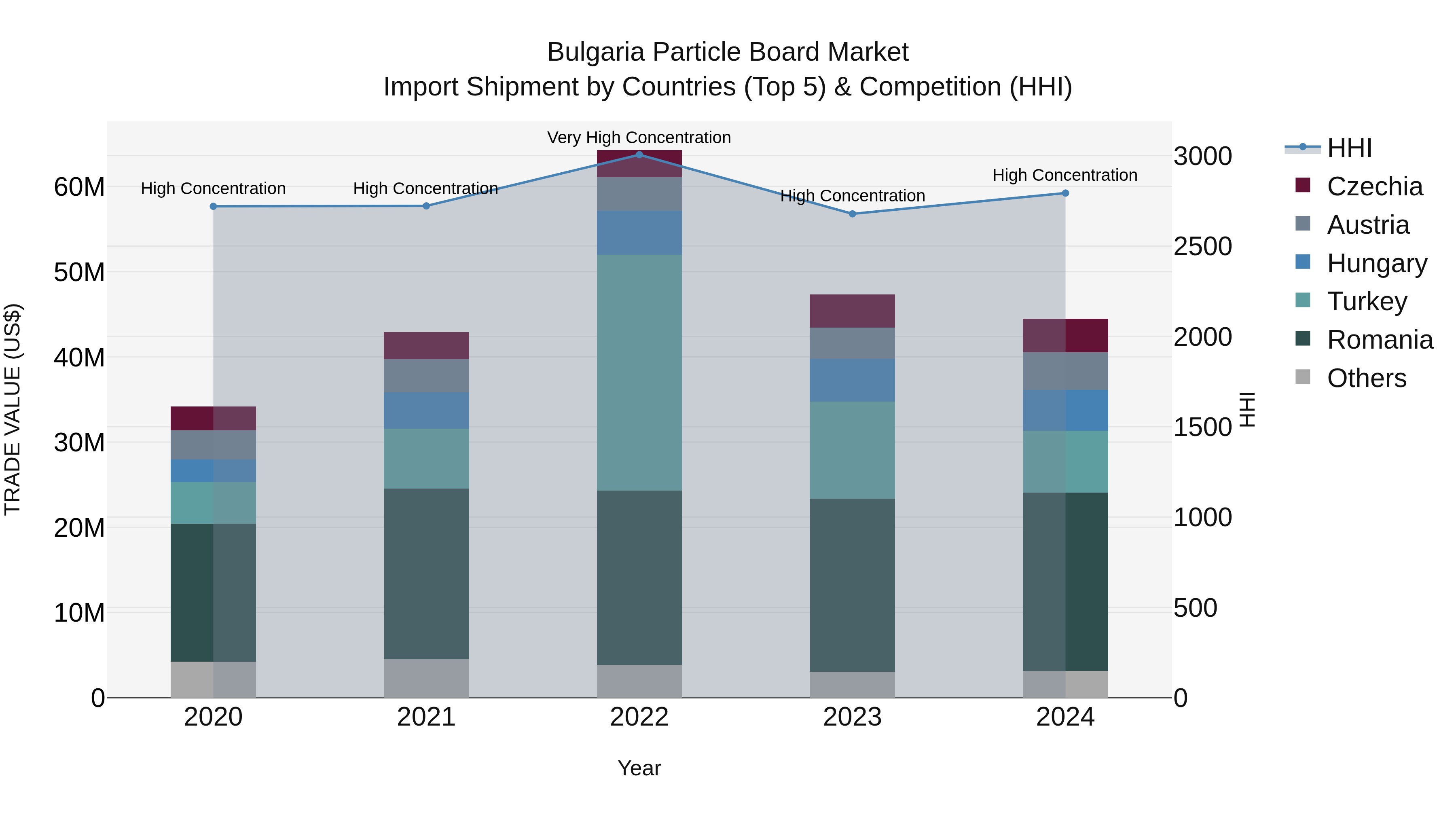 Bulgaria Particle Board Market Top 5 Importing Countries and Market Competition (HHI) Analysis