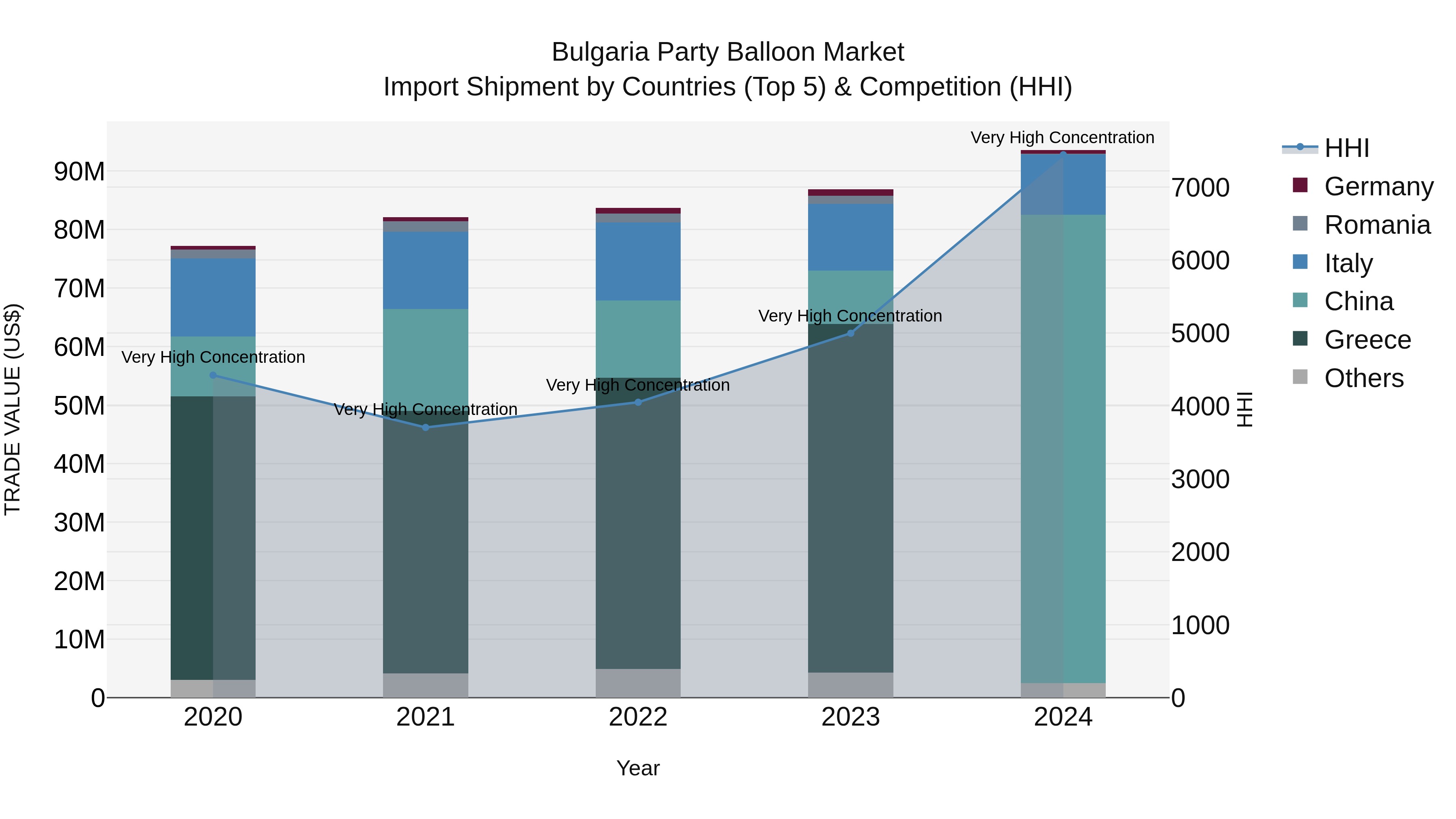 Bulgaria Party Balloon Market Top 5 Importing Countries and Market Competition (HHI) Analysis