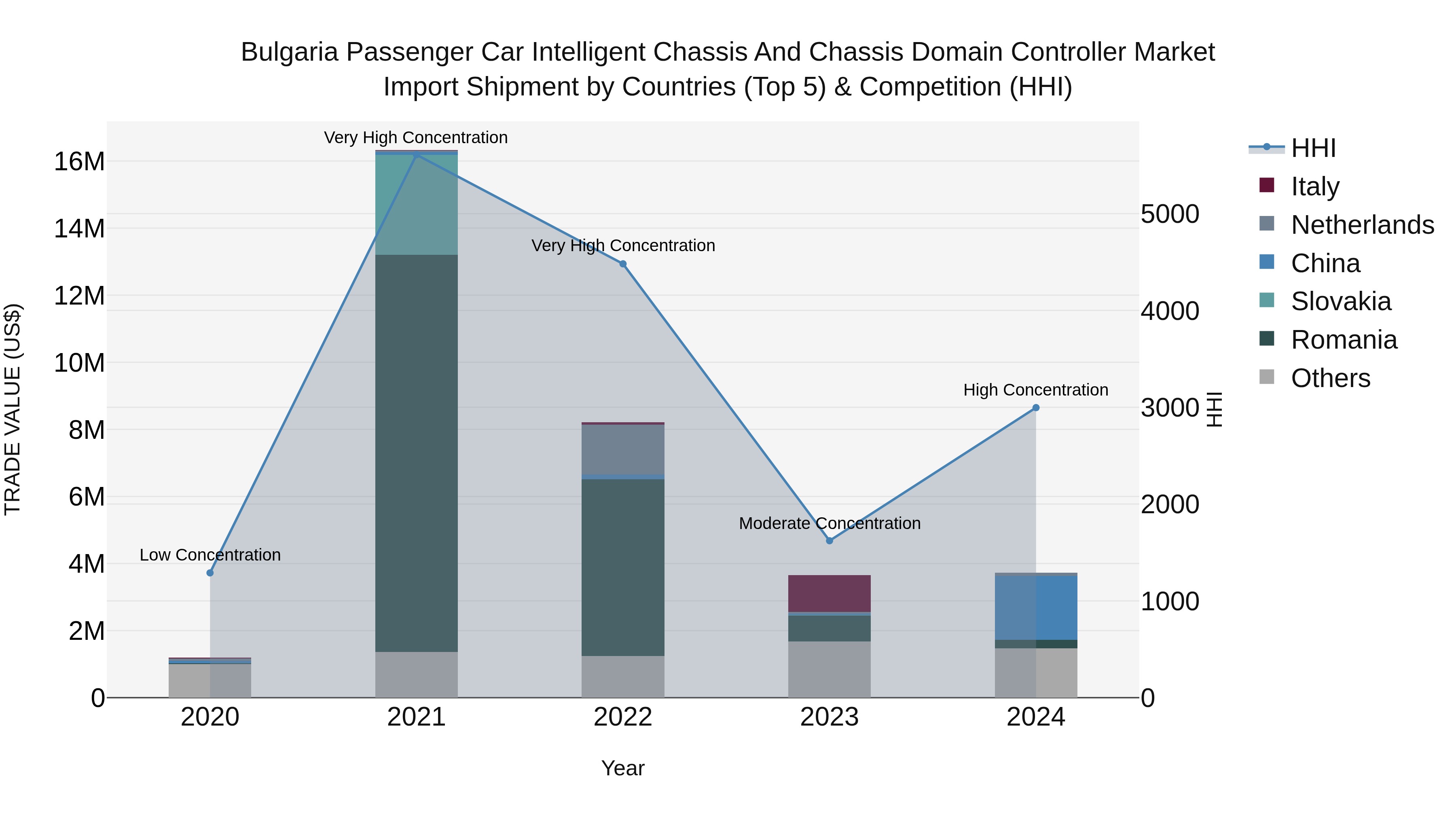 Bulgaria Passenger Car Intelligent Chassis and Chassis Domain Controller Market Top 5 Importing Countries and Market Competition (HHI) Analysis