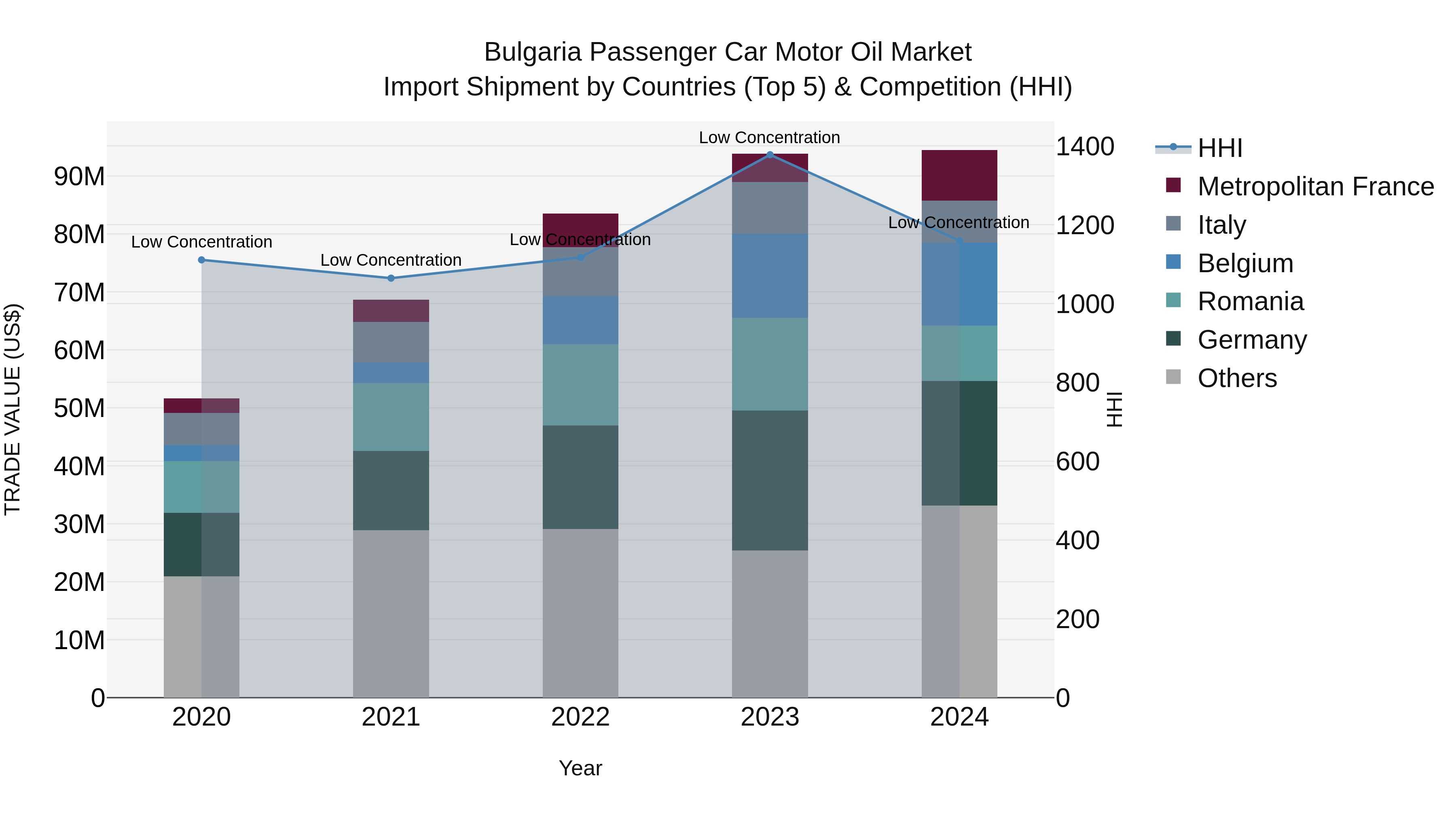 Bulgaria Passenger Car Motor Oil Market Top 5 Importing Countries and Market Competition (HHI) Analysis