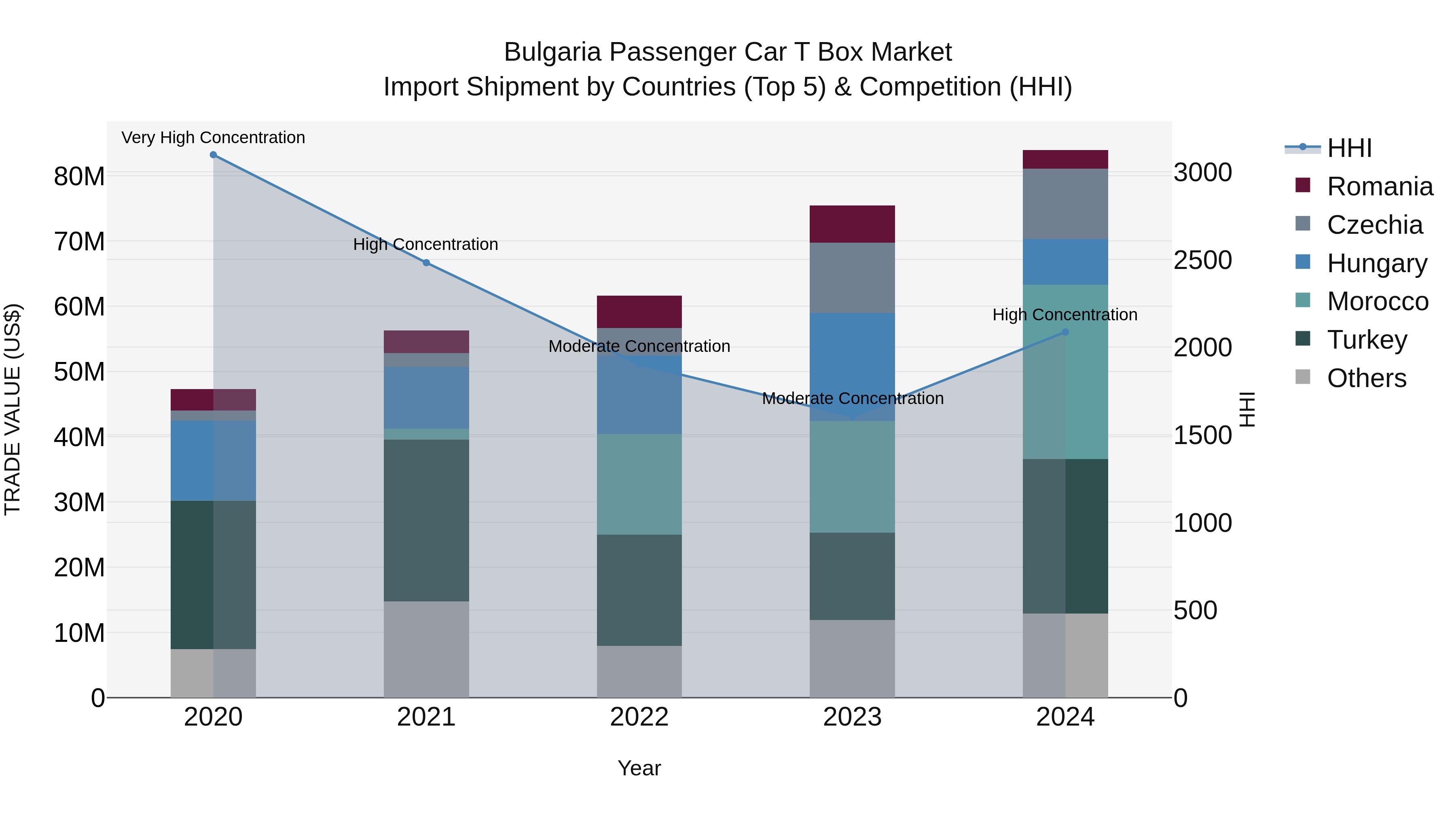 Bulgaria Passenger Car T Box Market Top 5 Importing Countries and Market Competition (HHI) Analysis