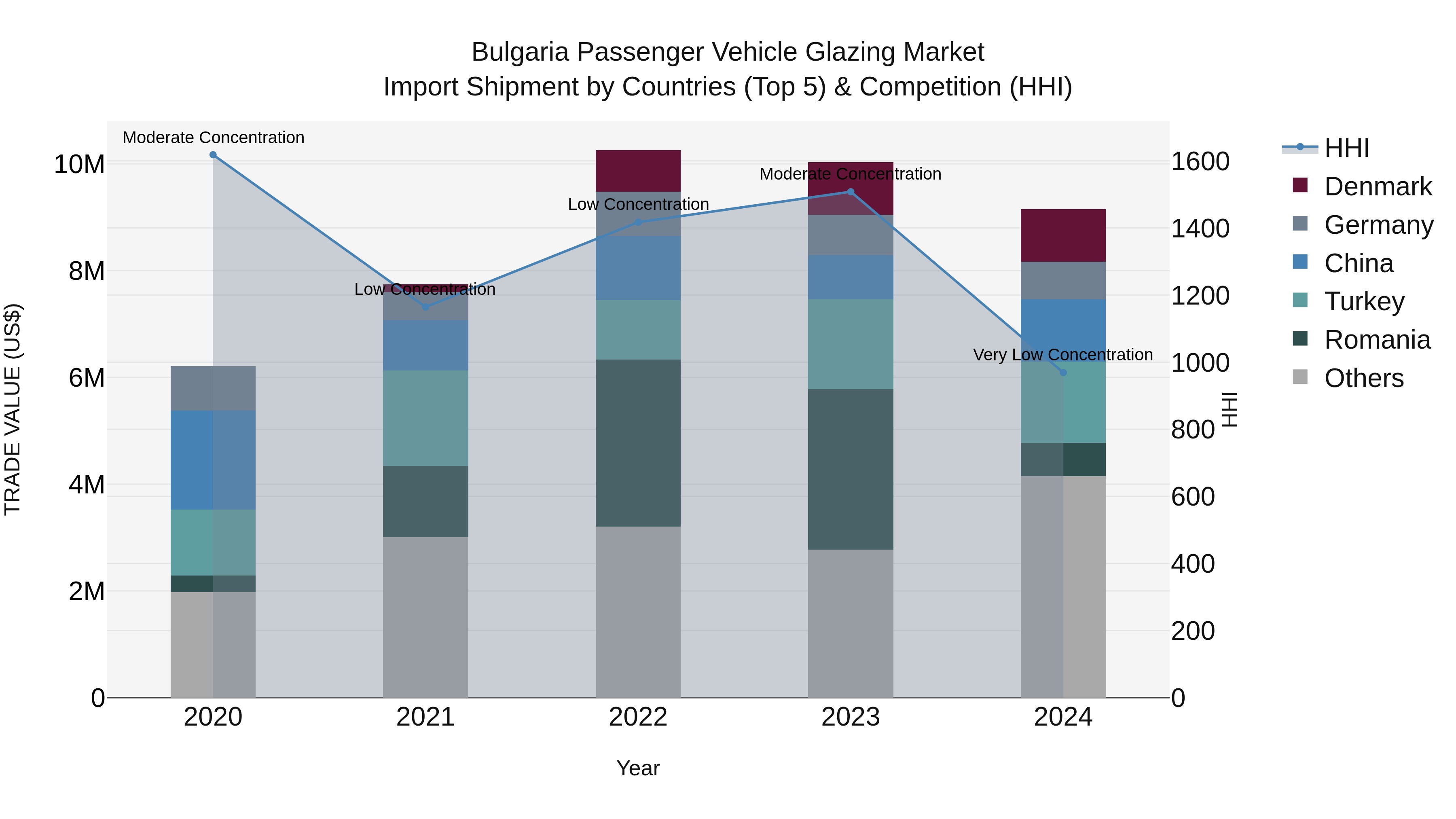 Bulgaria Passenger Vehicle Glazing Market Top 5 Importing Countries and Market Competition (HHI) Analysis