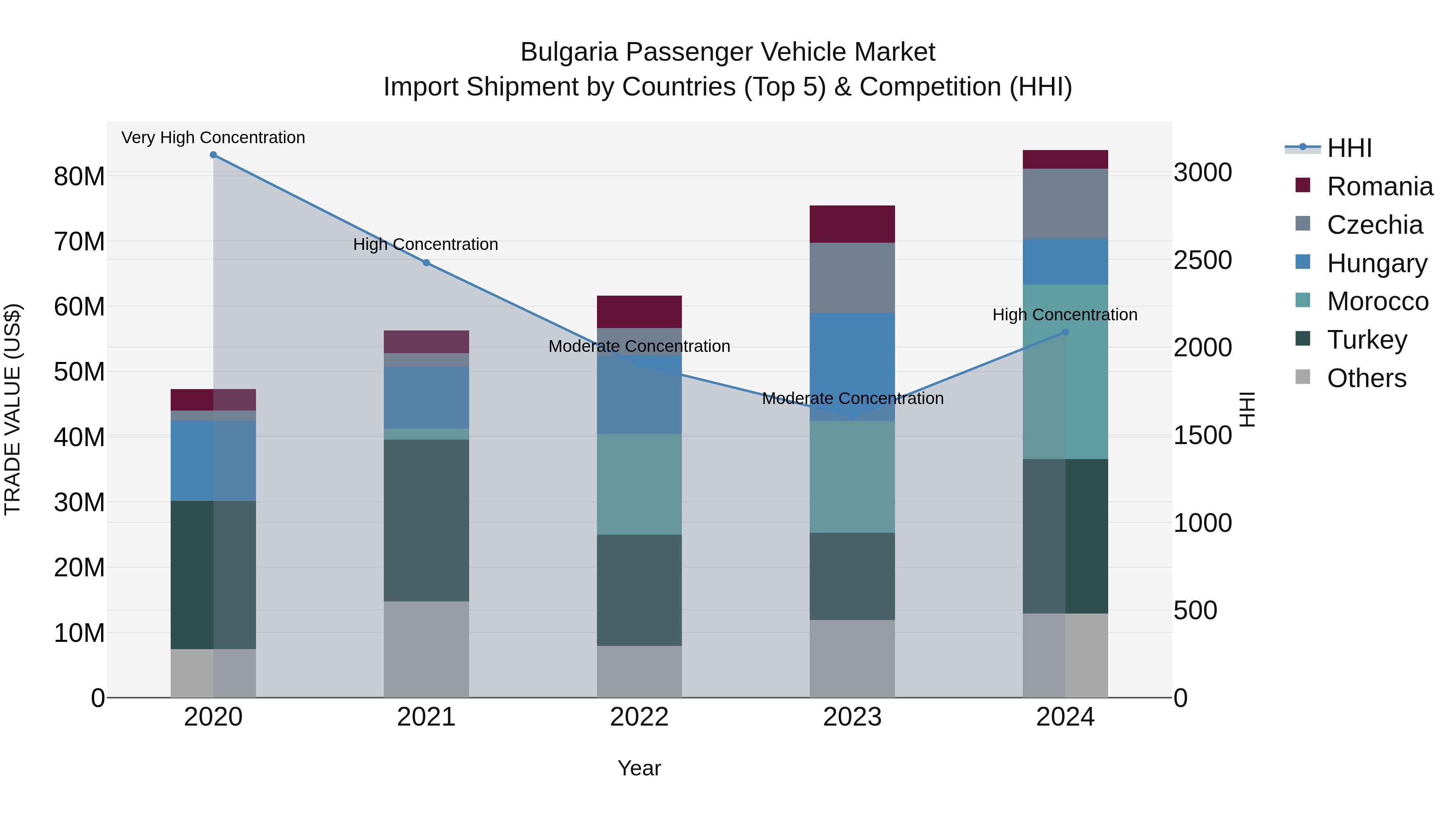 Bulgaria Passenger Vehicle Market Top 5 Importing Countries and Market Competition (HHI) Analysis