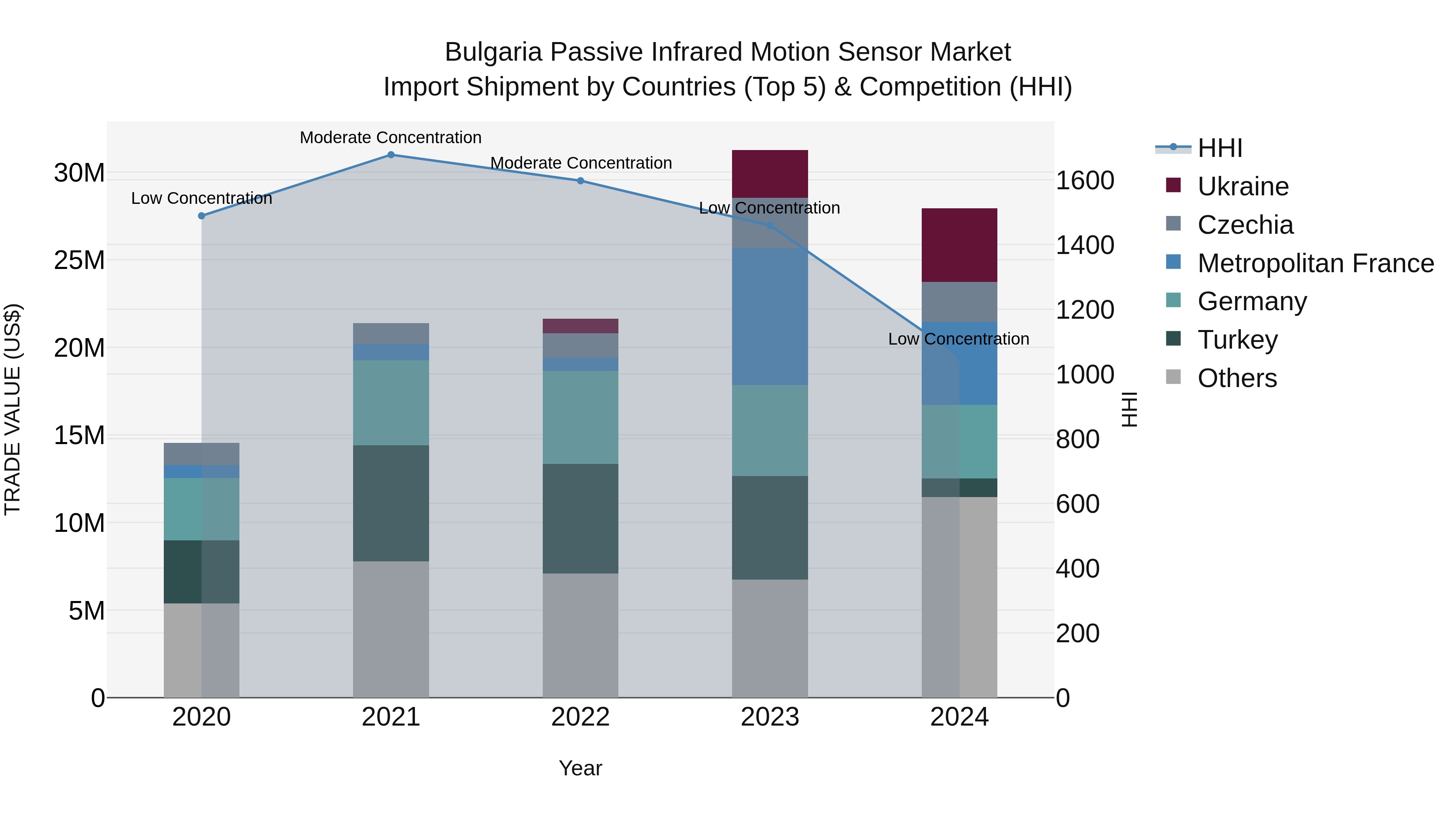 Bulgaria Passive Infrared Motion Sensor Market Top 5 Importing Countries and Market Competition (HHI) Analysis