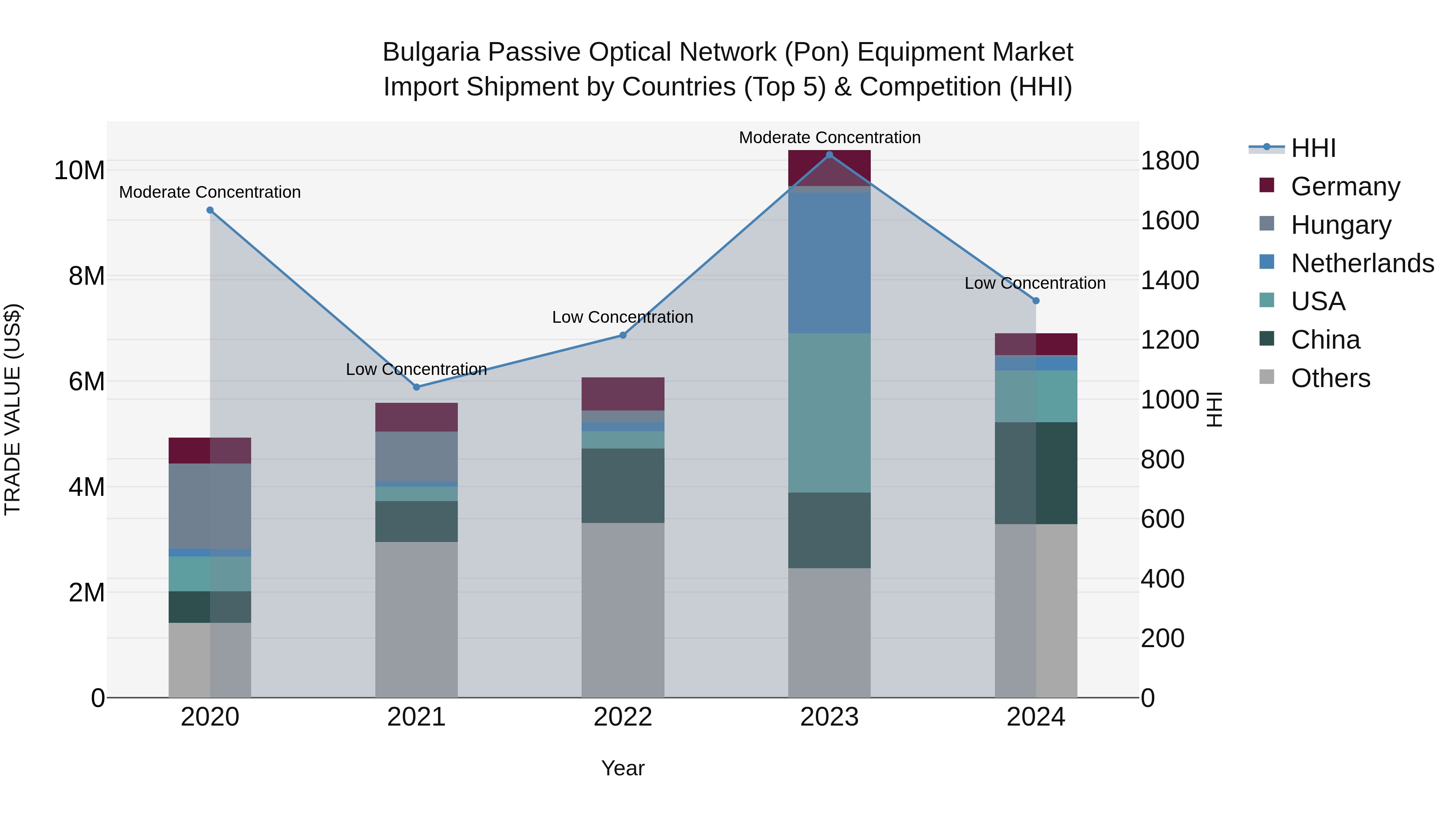 Bulgaria Passive Optical Network (Pon) Equipment Market Top 5 Importing Countries and Market Competition (HHI) Analysis