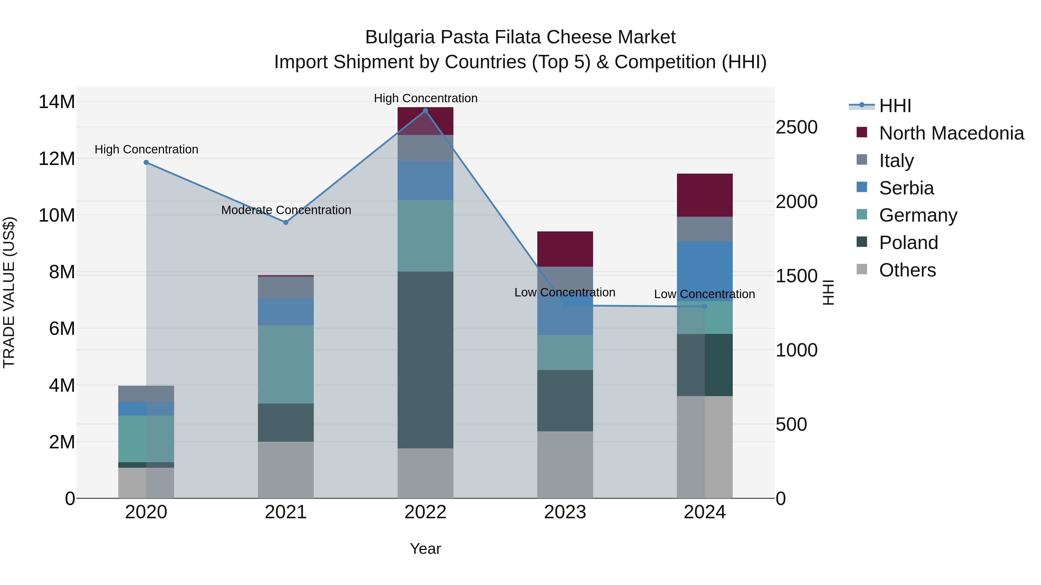 Bulgaria Pasta Filata Cheese Market Top 5 Importing Countries and Market Competition (HHI) Analysis