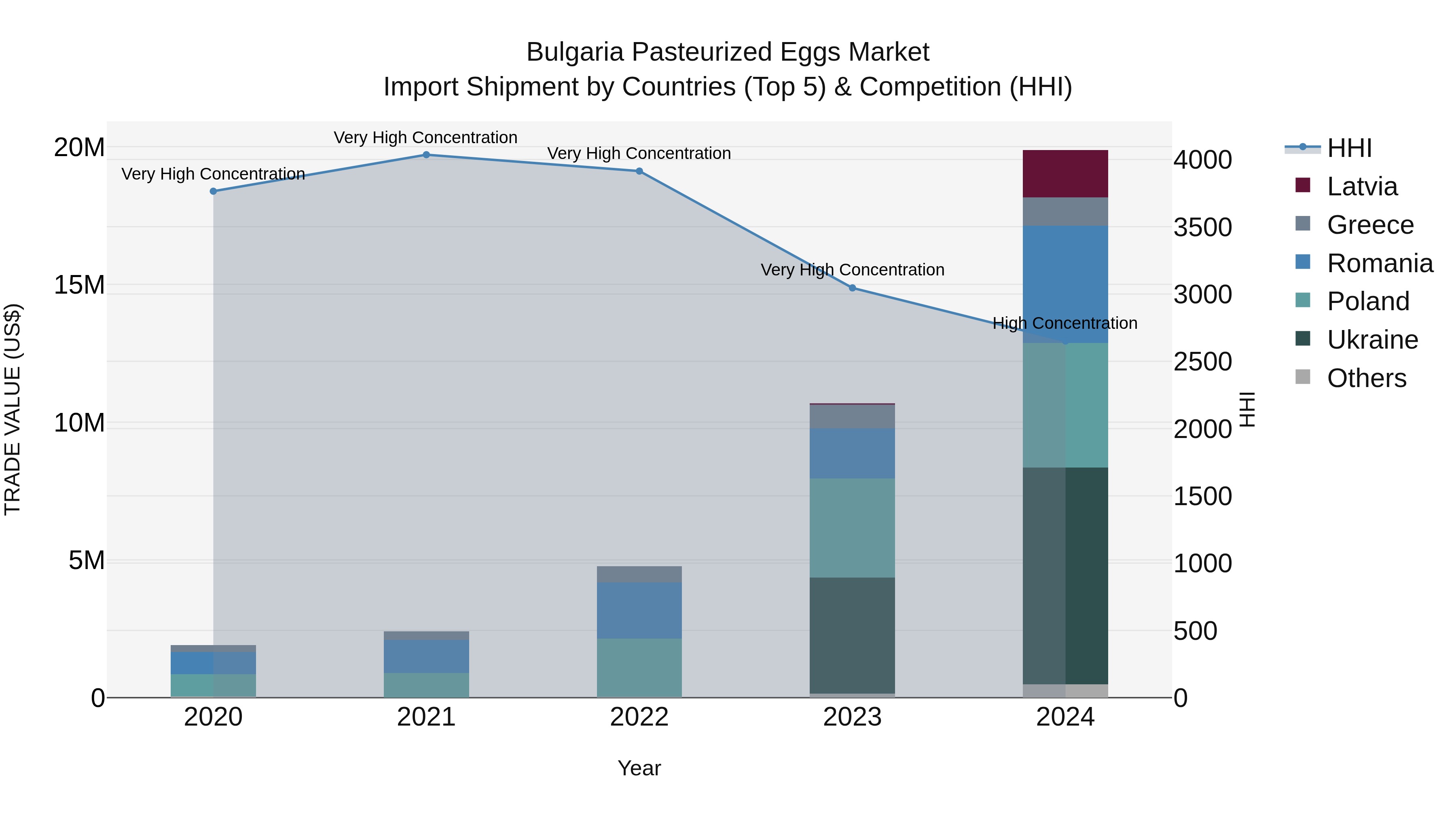 Bulgaria Pasteurized Eggs Market Top 5 Importing Countries and Market Competition (HHI) Analysis
