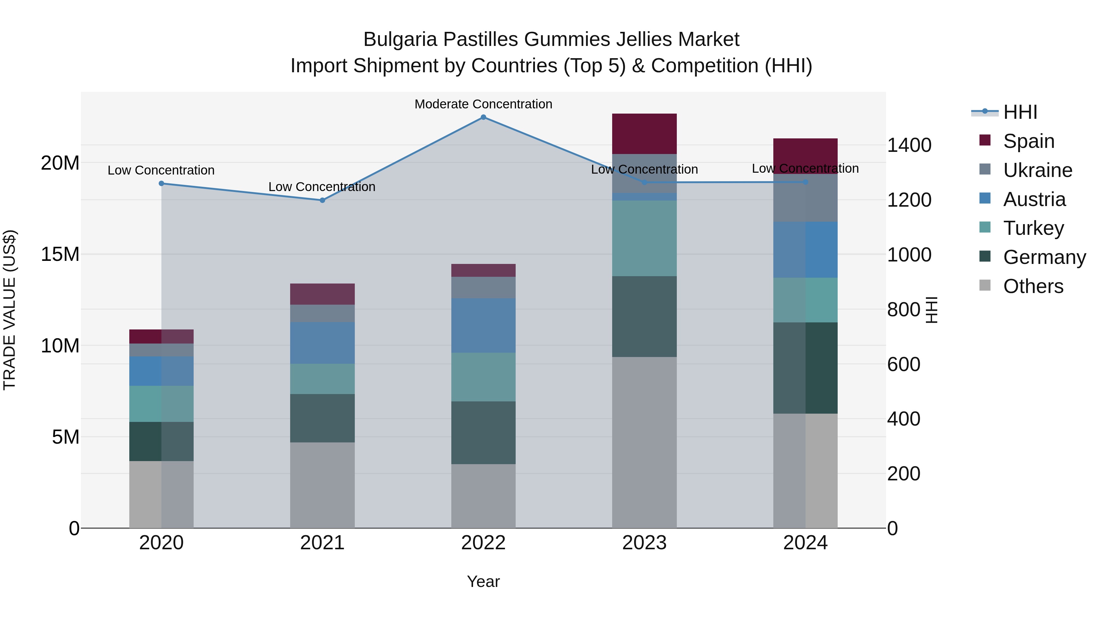 Bulgaria Pastilles Gummies Jellies Market Top 5 Importing Countries and Market Competition (HHI) Analysis