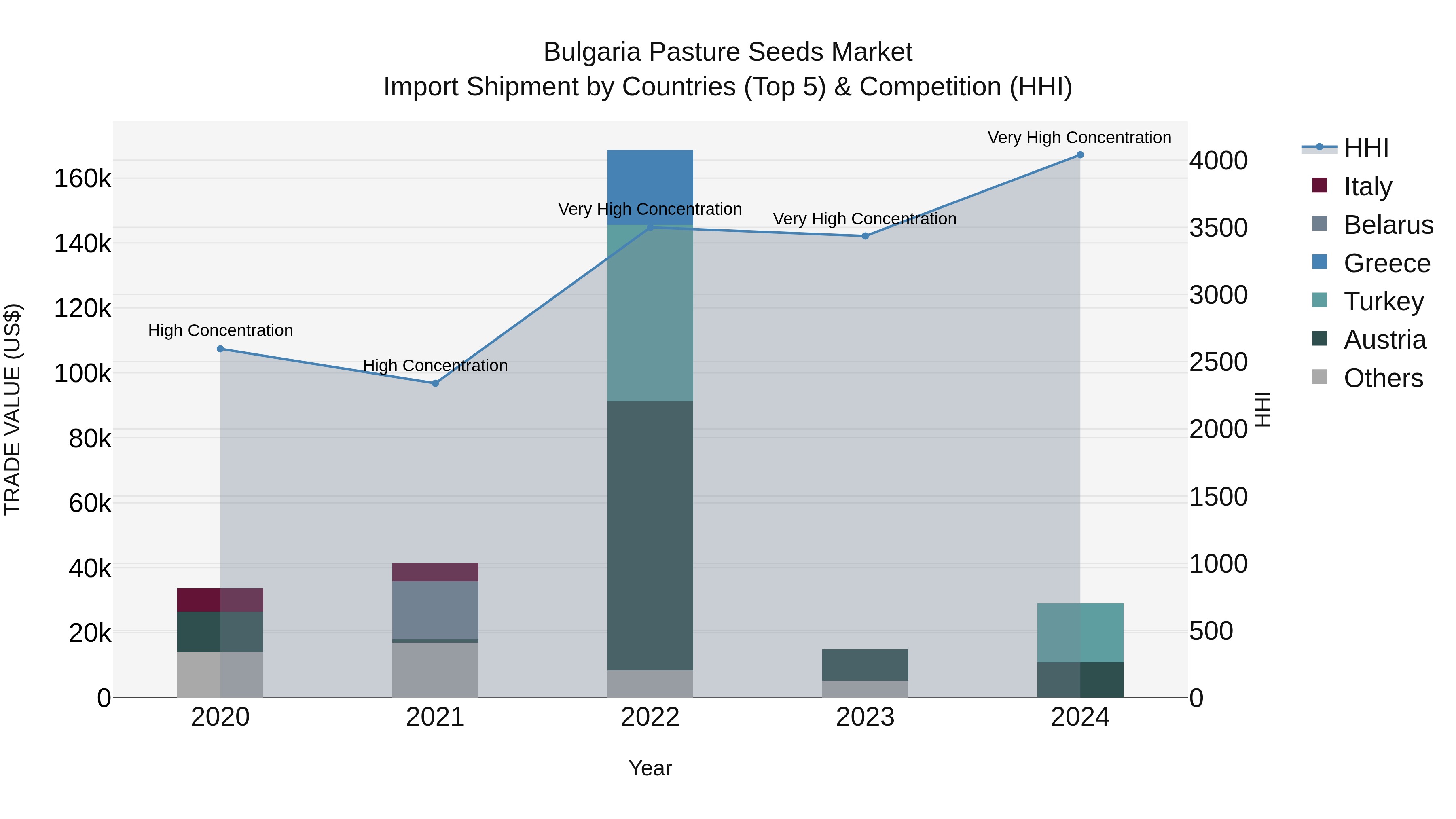 Bulgaria Pasture Seeds Market Top 5 Importing Countries and Market Competition (HHI) Analysis