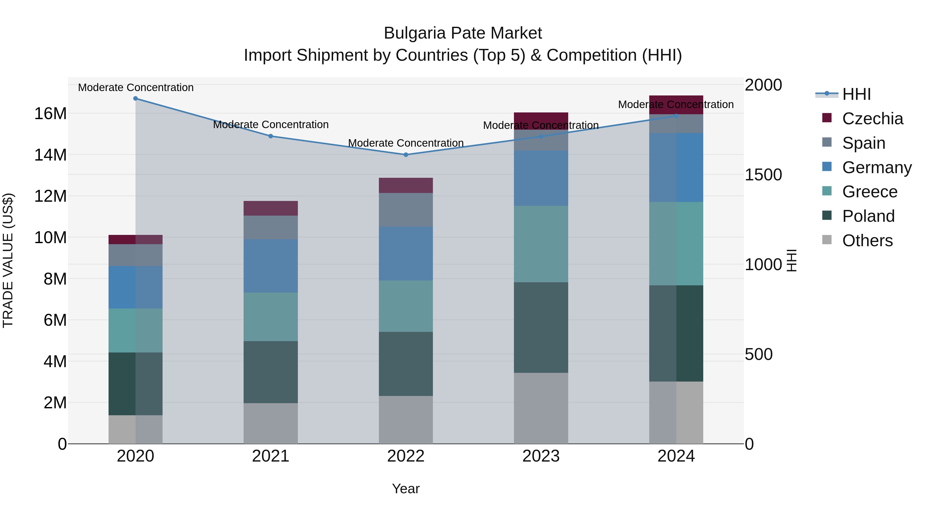 Bulgaria Pate Market Top 5 Importing Countries and Market Competition (HHI) Analysis