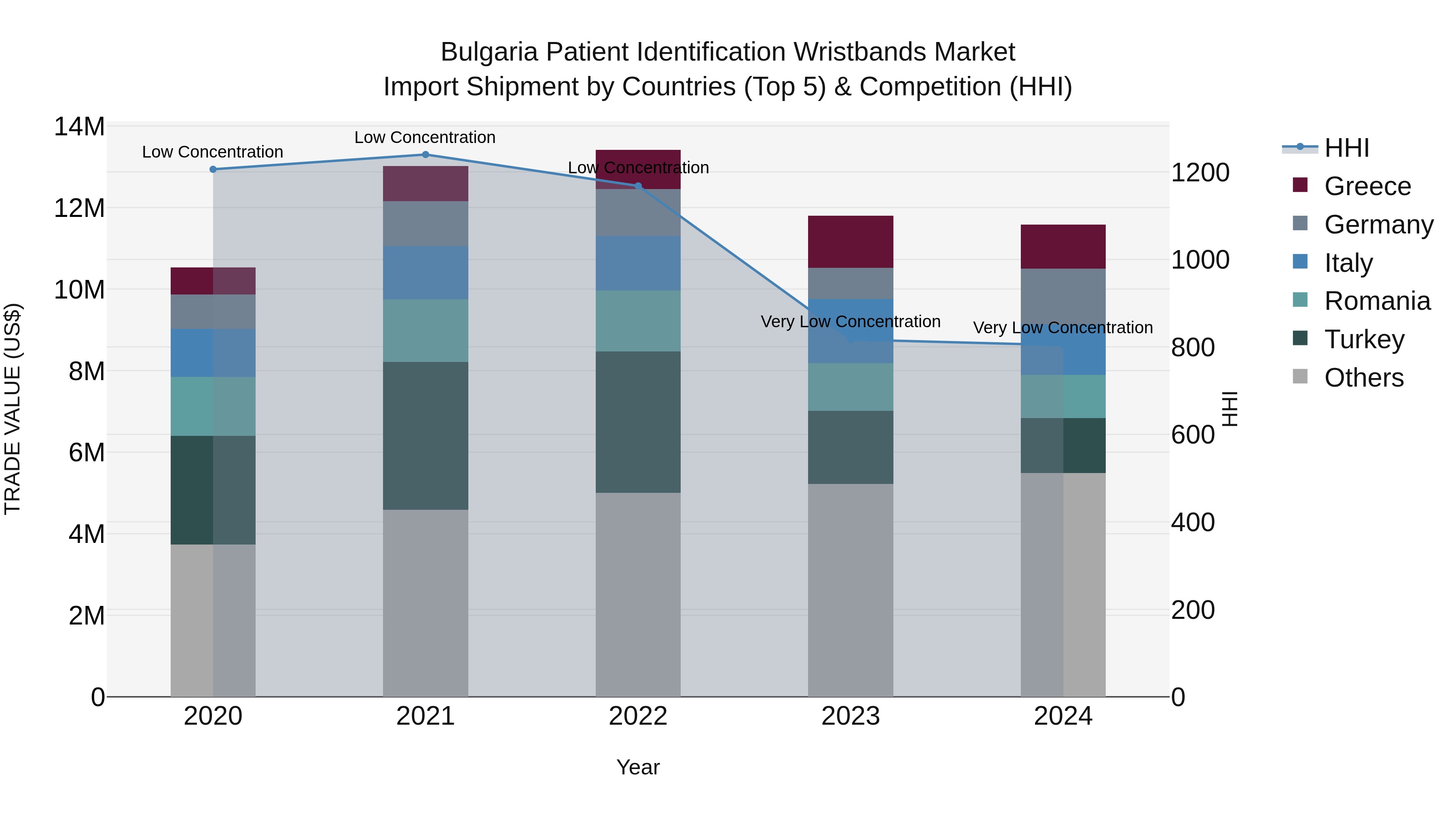Bulgaria Patient Identification Wristbands Market Top 5 Importing Countries and Market Competition (HHI) Analysis