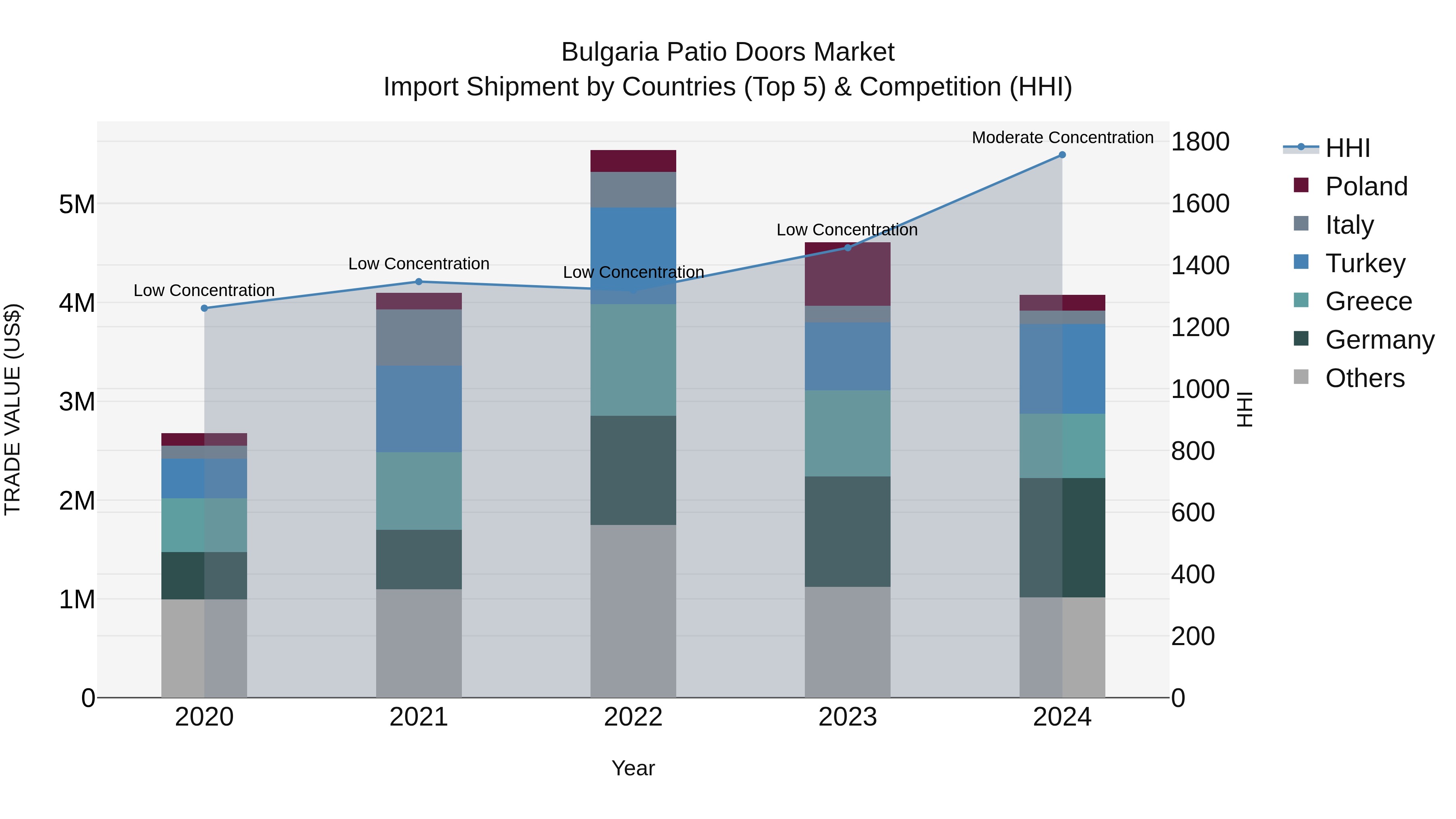 Bulgaria Patio Doors Market Top 5 Importing Countries and Market Competition (HHI) Analysis