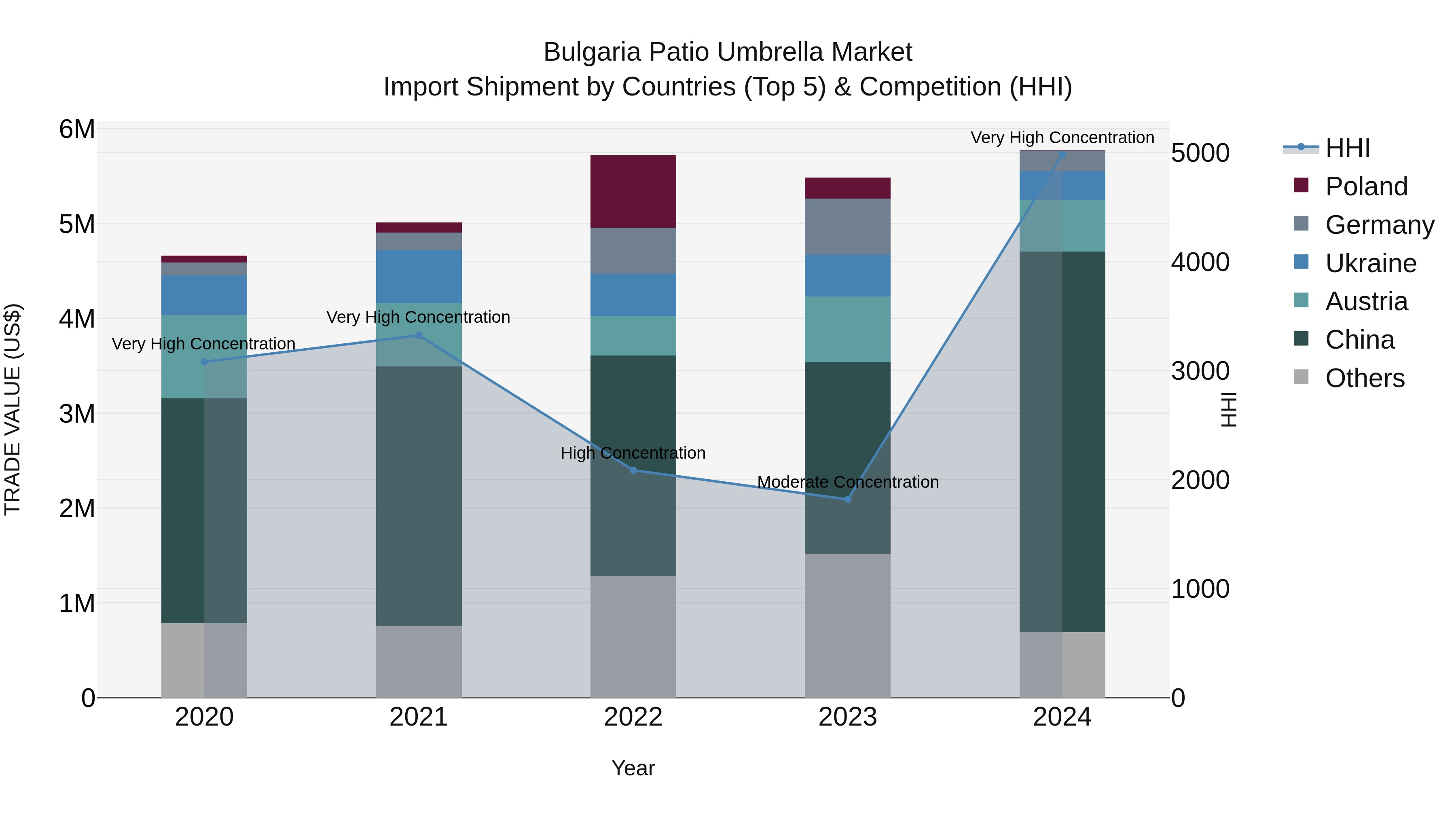 Bulgaria Patio Umbrella Market Top 5 Importing Countries and Market Competition (HHI) Analysis
