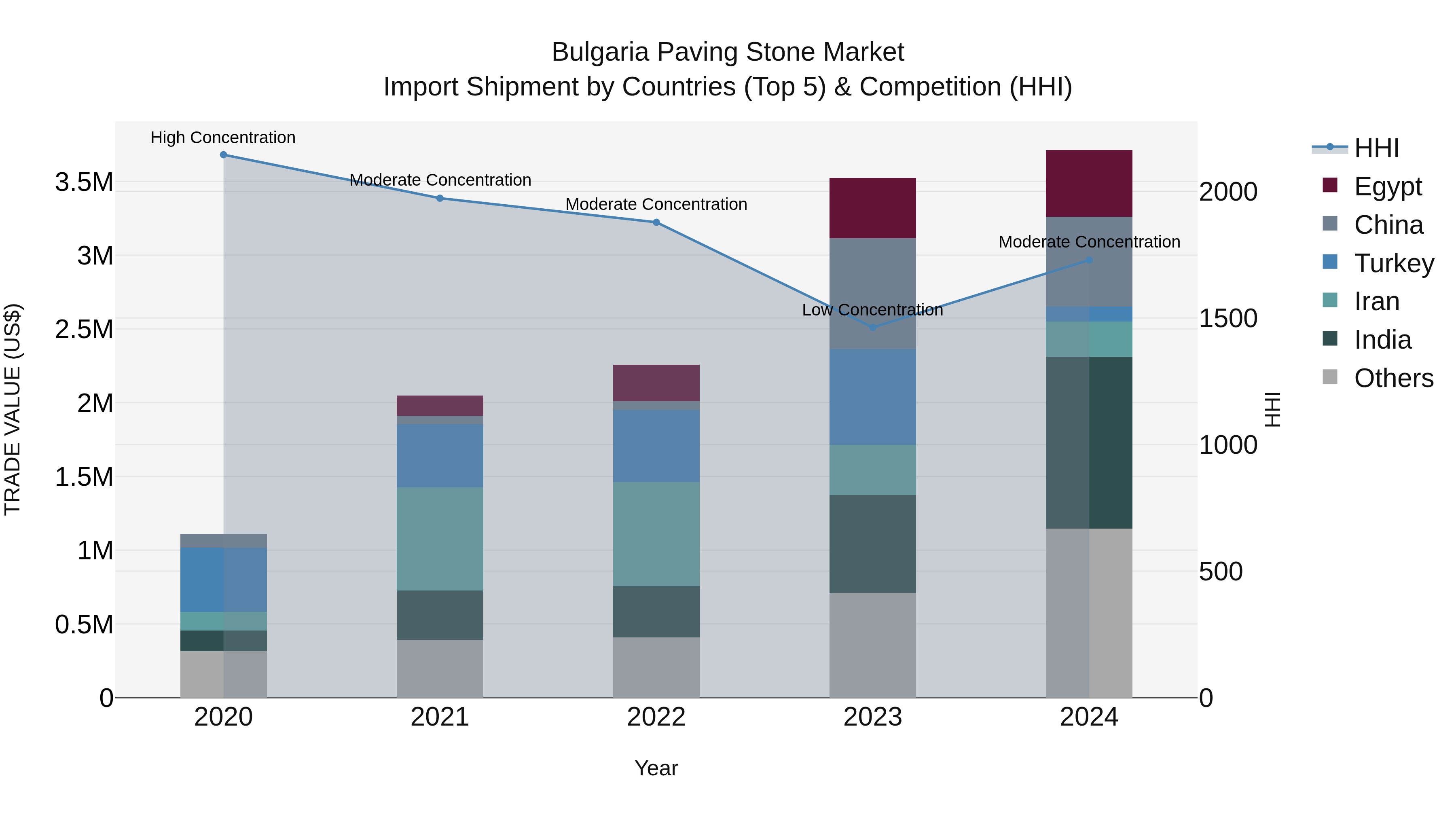 Bulgaria Paving Stone Market Top 5 Importing Countries and Market Competition (HHI) Analysis