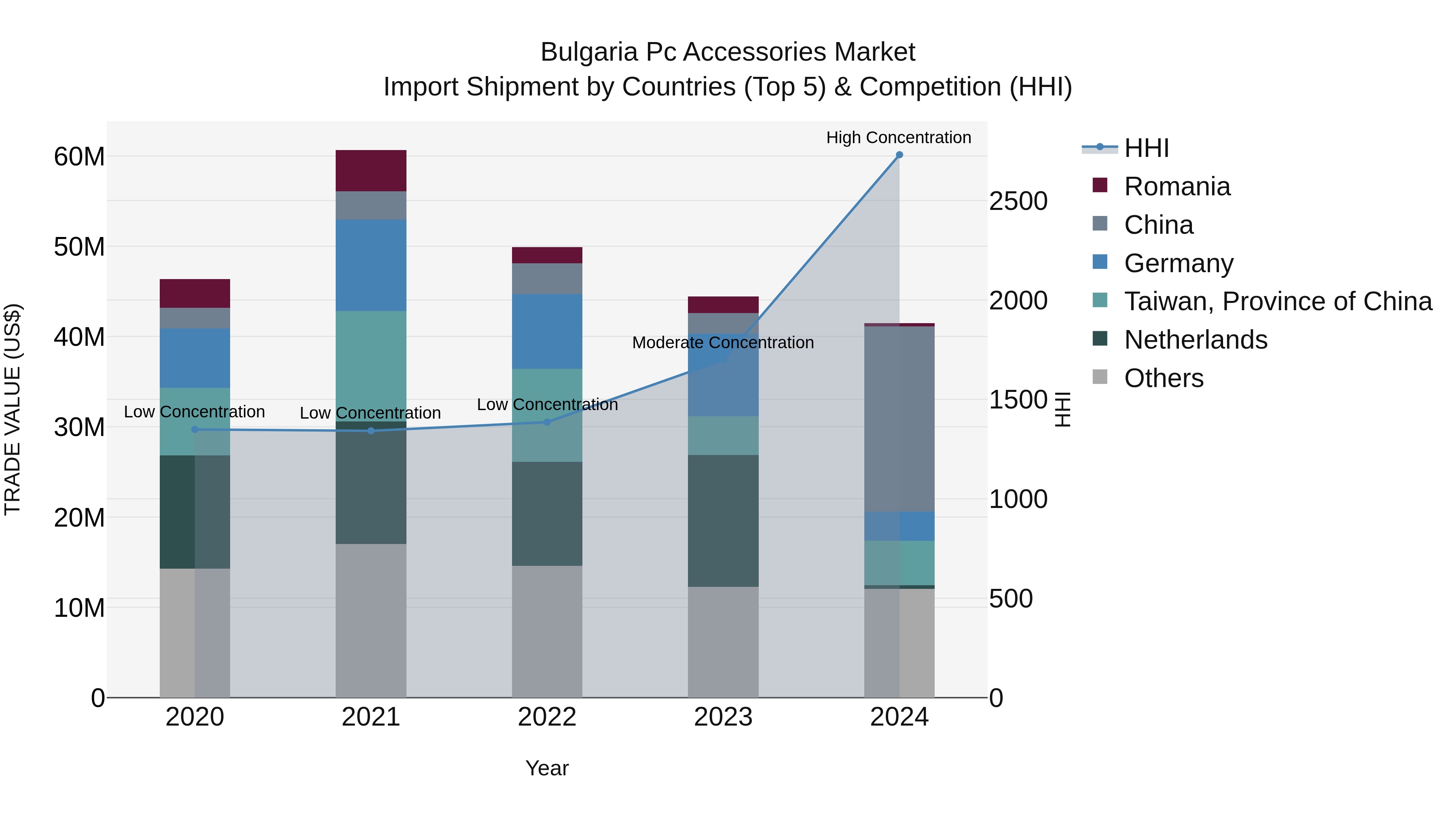 Bulgaria Pc Accessories Market Top 5 Importing Countries and Market Competition (HHI) Analysis