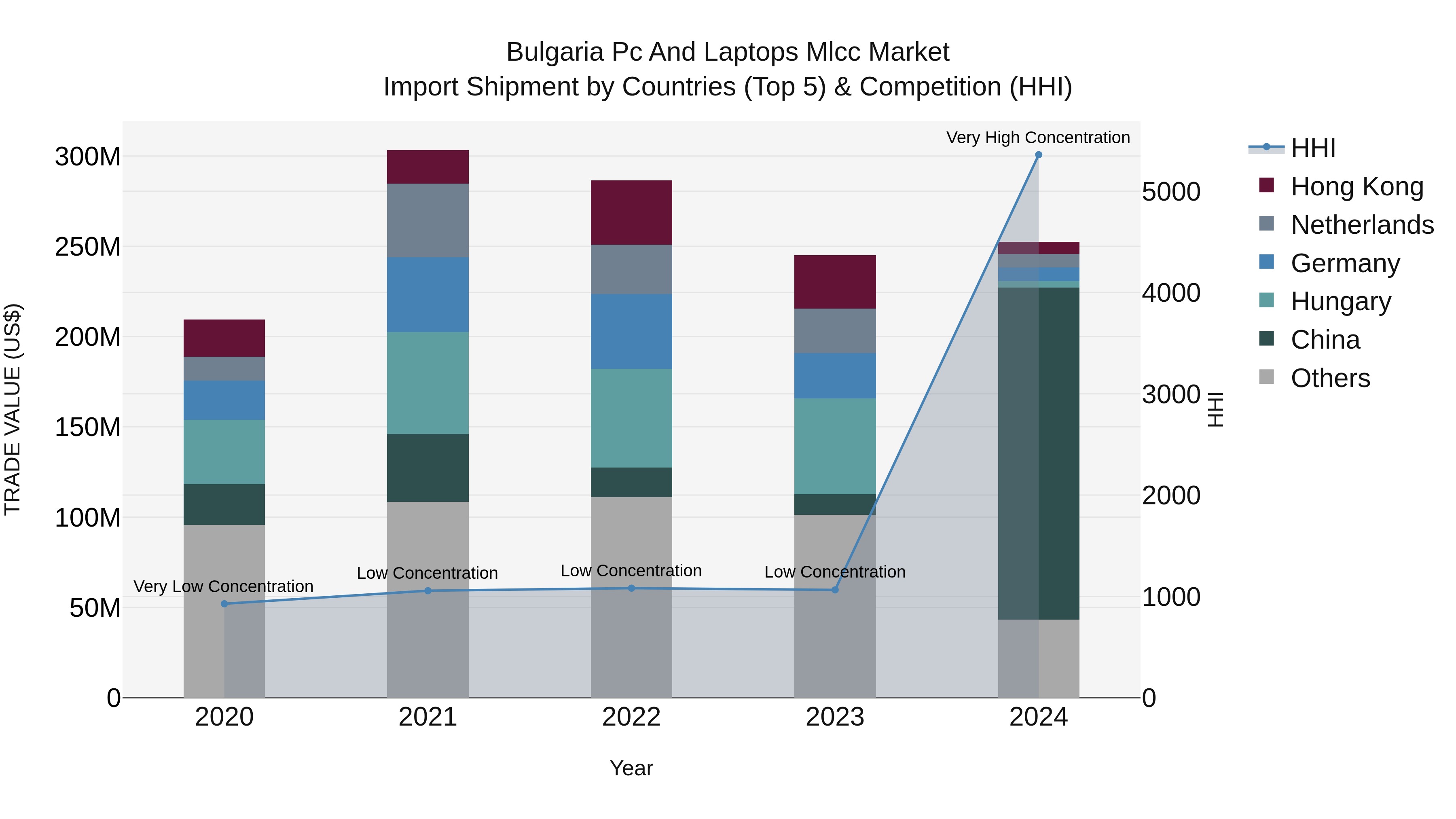 Bulgaria Pc and Laptops Mlcc Market Top 5 Importing Countries and Market Competition (HHI) Analysis