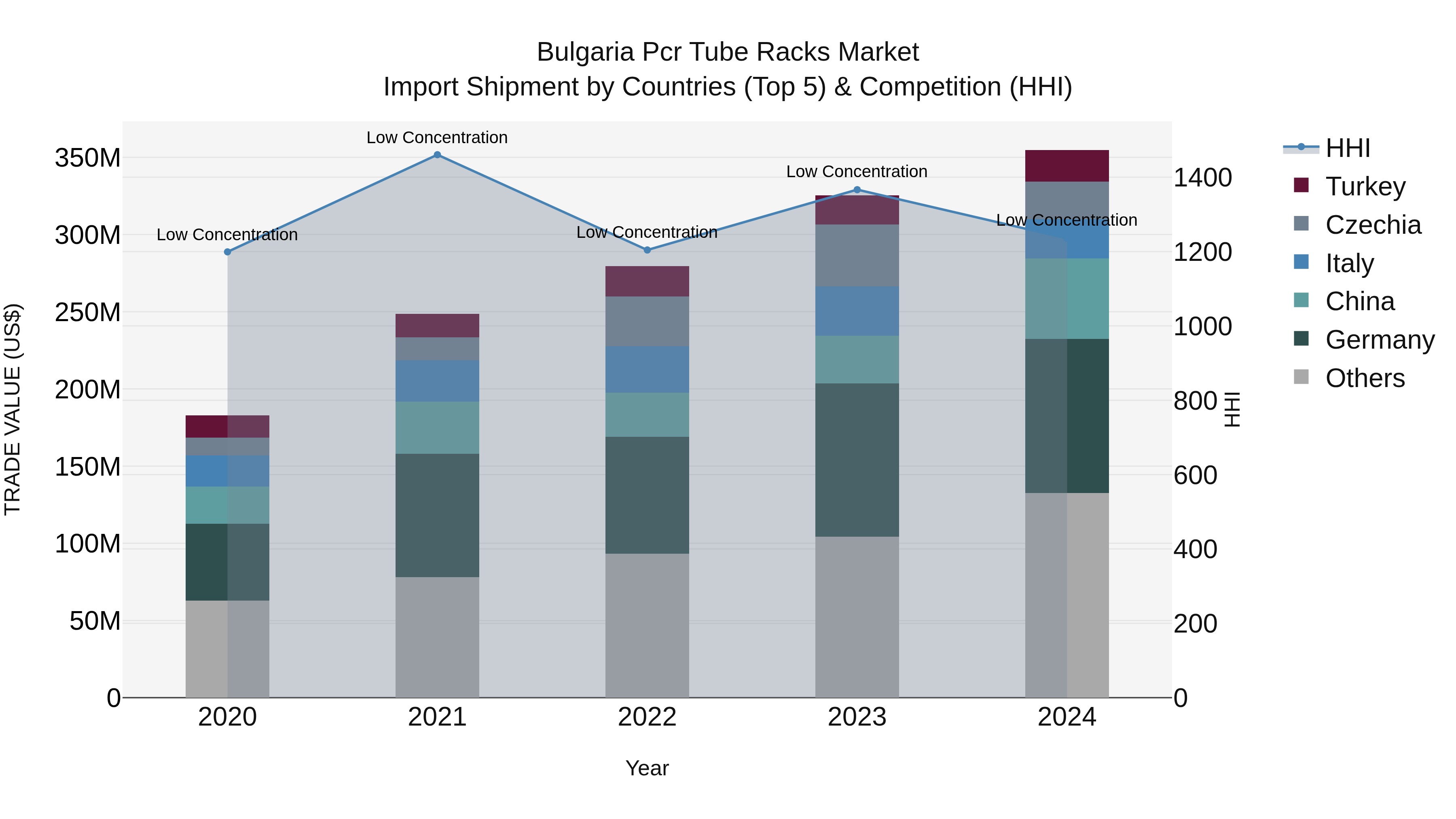 Bulgaria Pcr Tube Racks Market Top 5 Importing Countries and Market Competition (HHI) Analysis