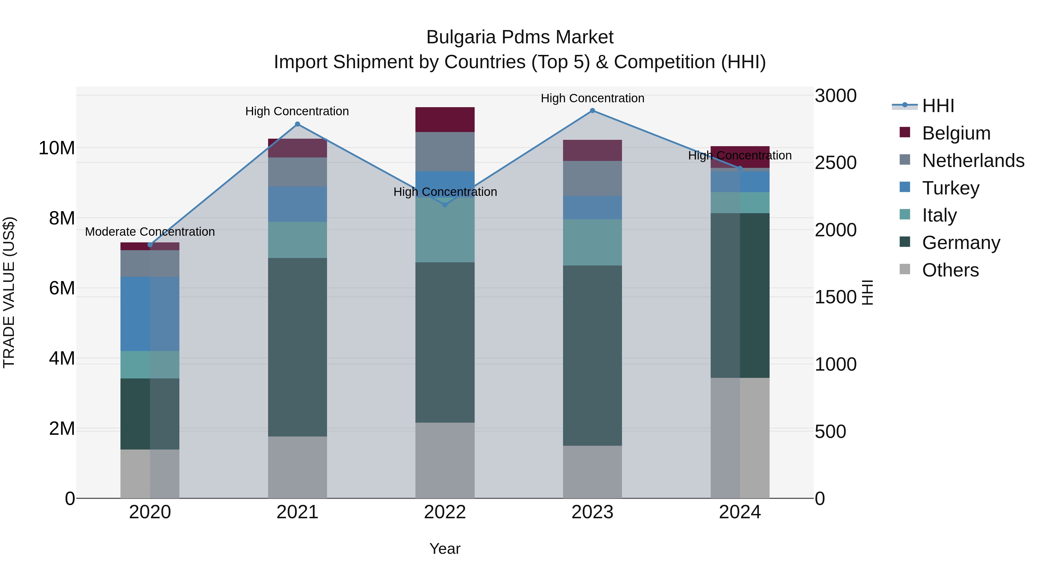 Bulgaria Pdms Market Top 5 Importing Countries and Market Competition (HHI) Analysis