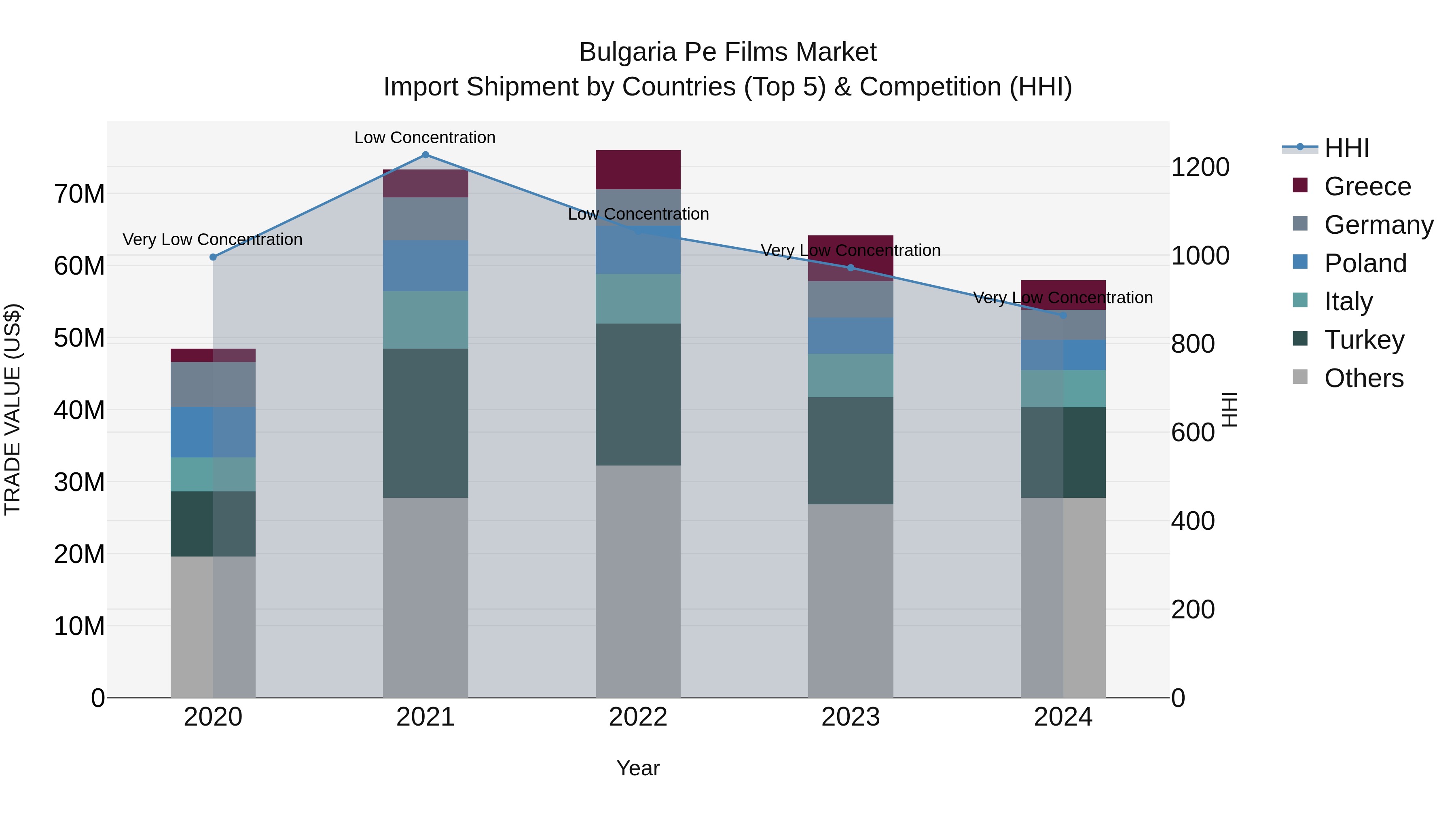 Bulgaria Pe Films Market Top 5 Importing Countries and Market Competition (HHI) Analysis