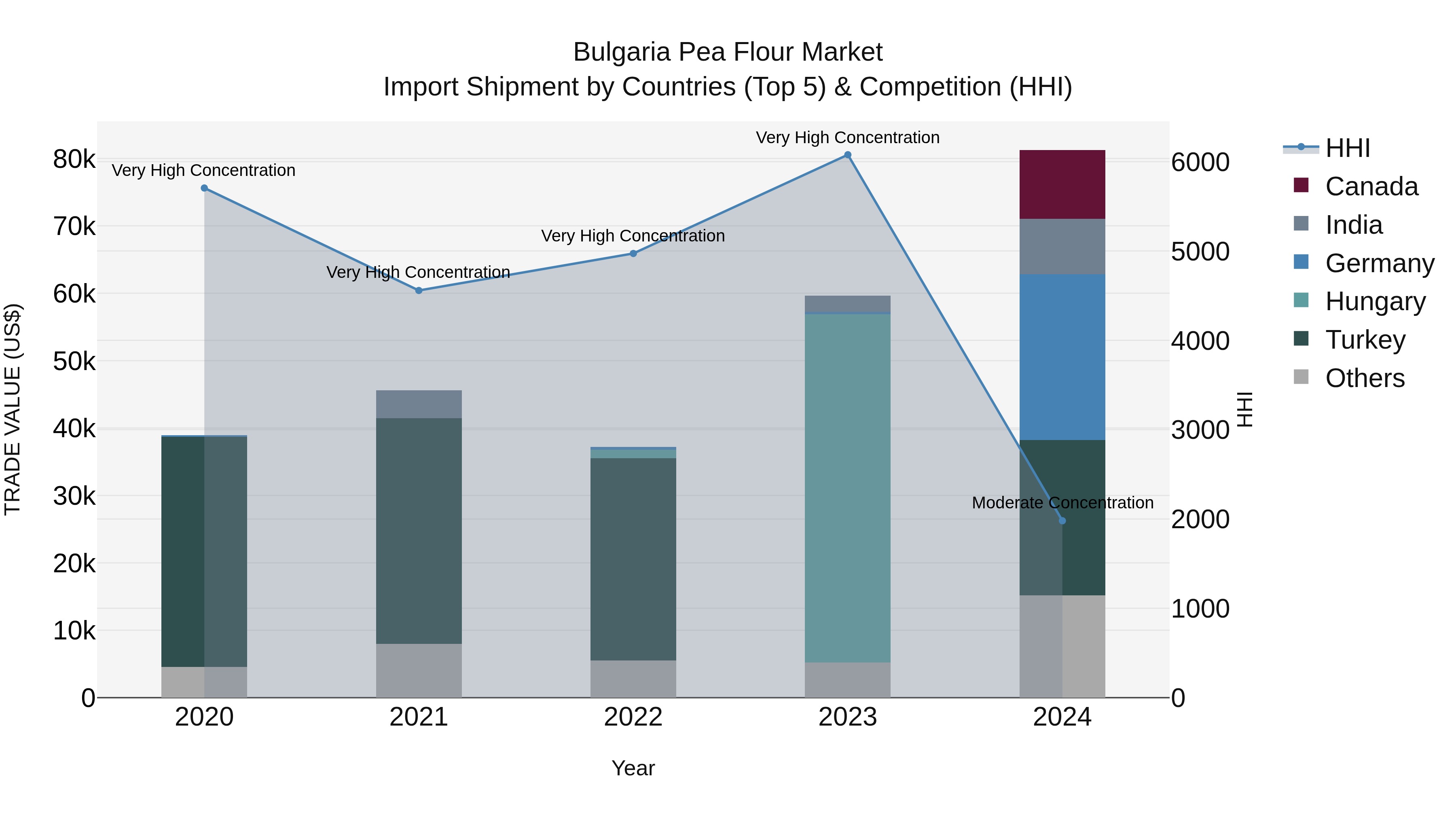 Bulgaria Pea Flour Market Top 5 Importing Countries and Market Competition (HHI) Analysis