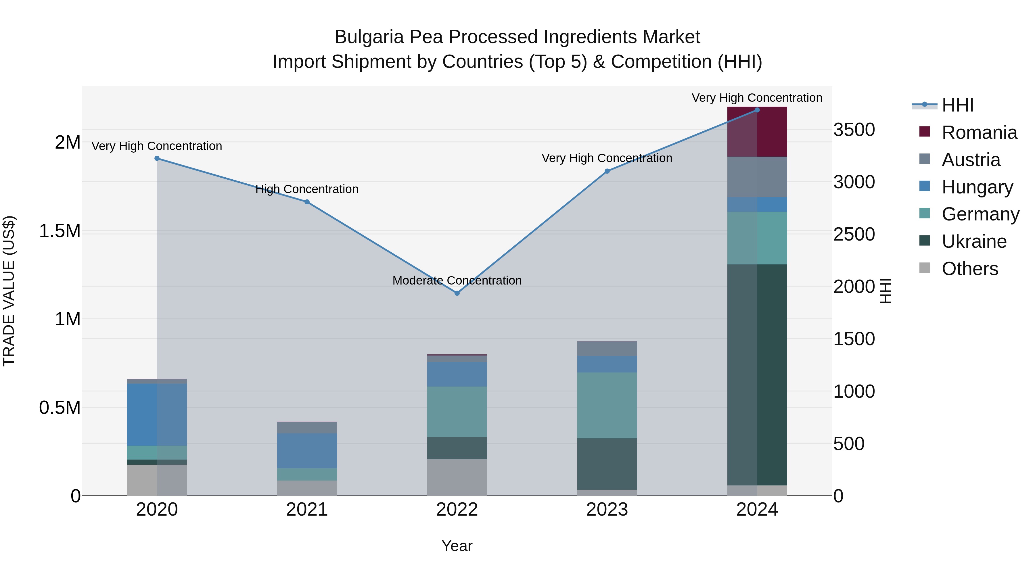 Bulgaria Pea Processed Ingredients Market Top 5 Importing Countries and Market Competition (HHI) Analysis